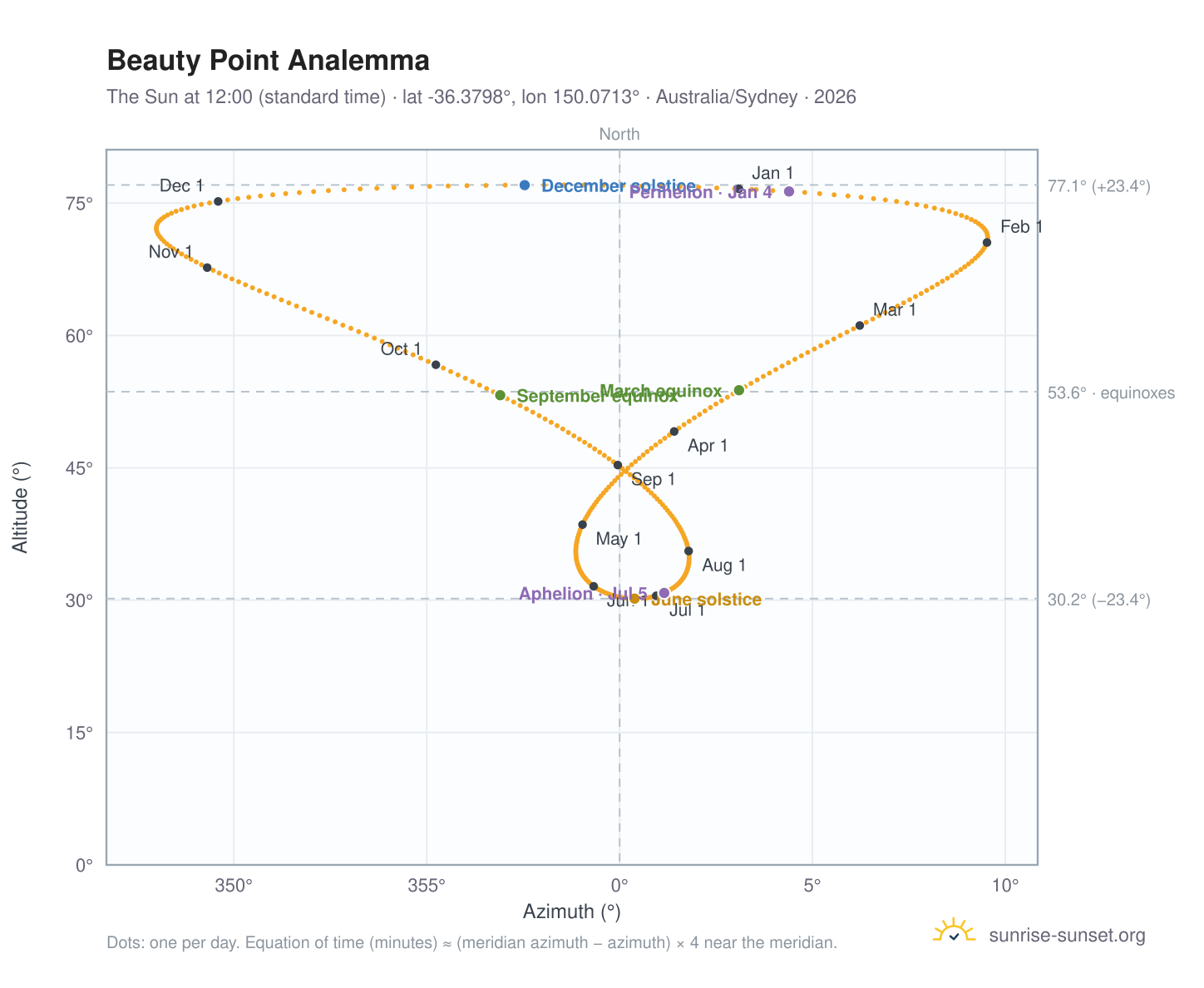 Beauty Point analemma chart: the Sun at 12:00 (standard time) through the year