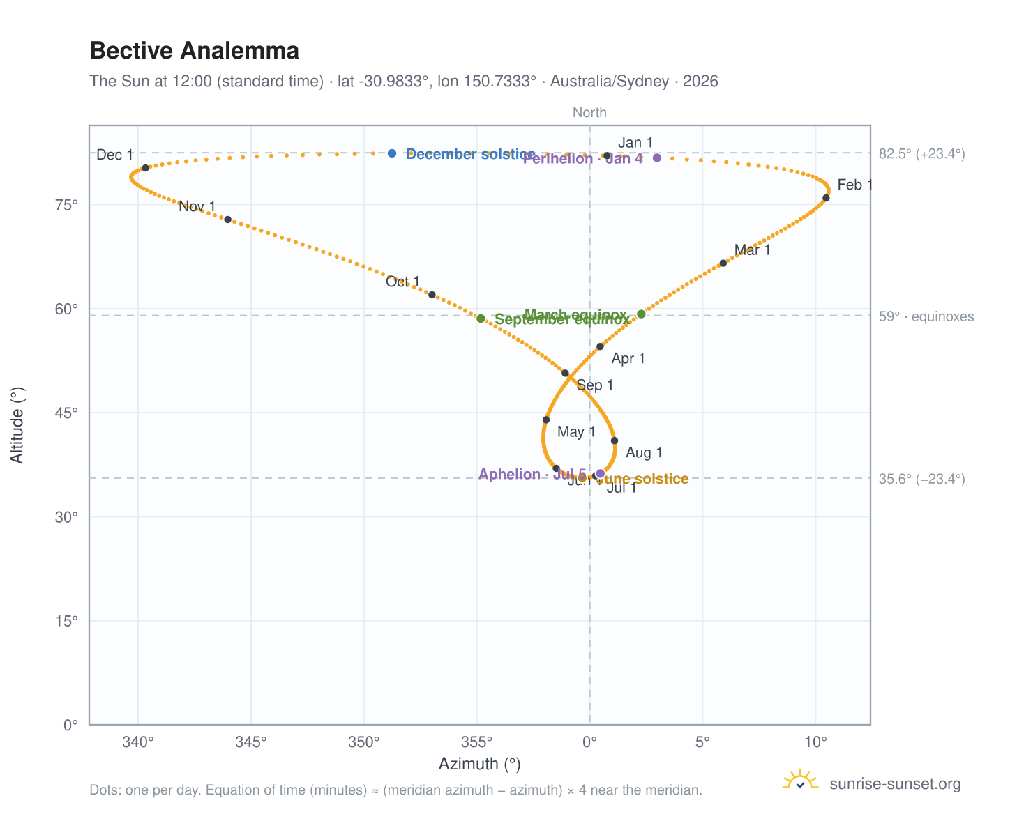 Bective analemma chart: the Sun at 12:00 (standard time) through the year