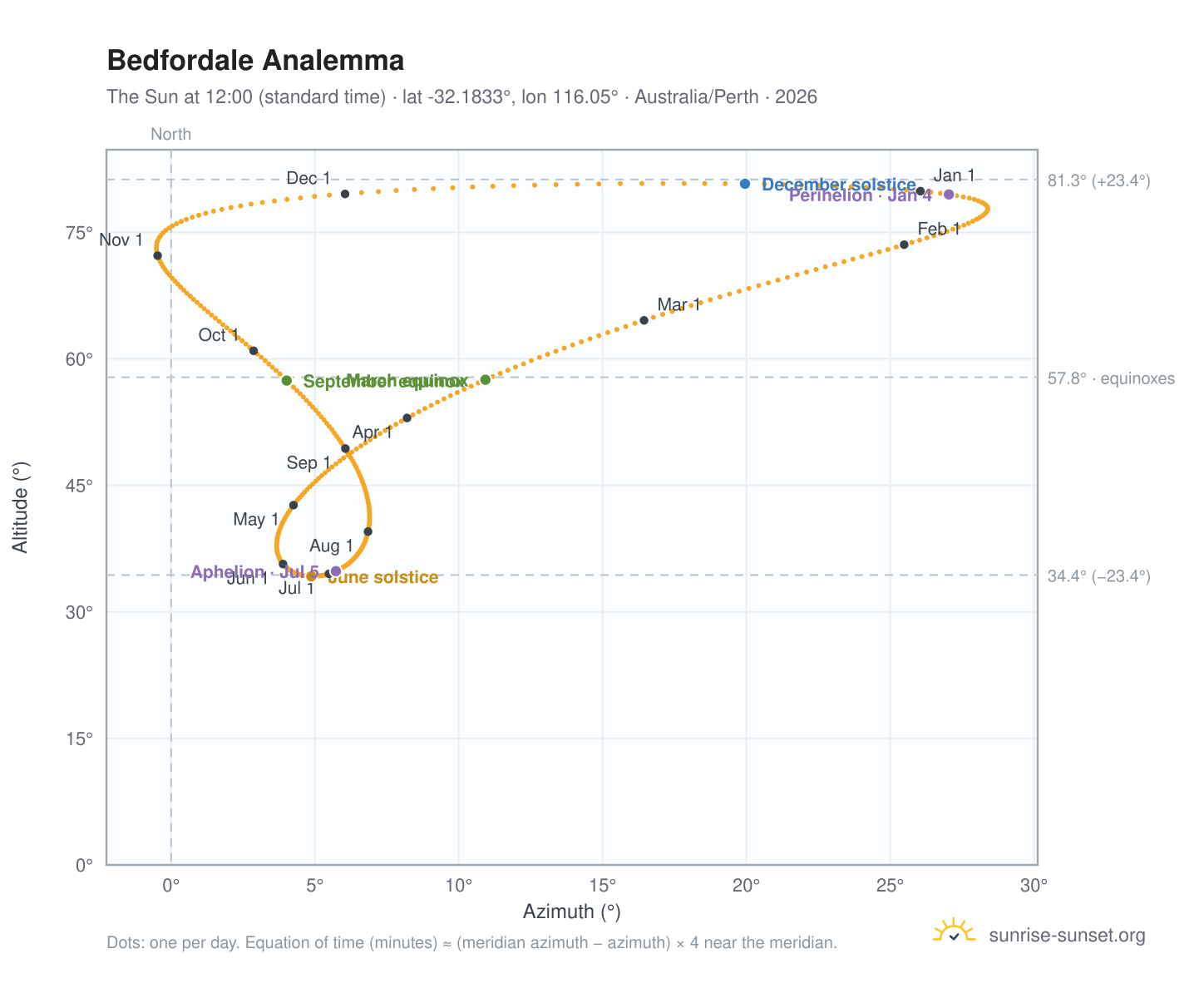 Bedfordale analemma chart: the Sun at 12:00 (standard time) through the year