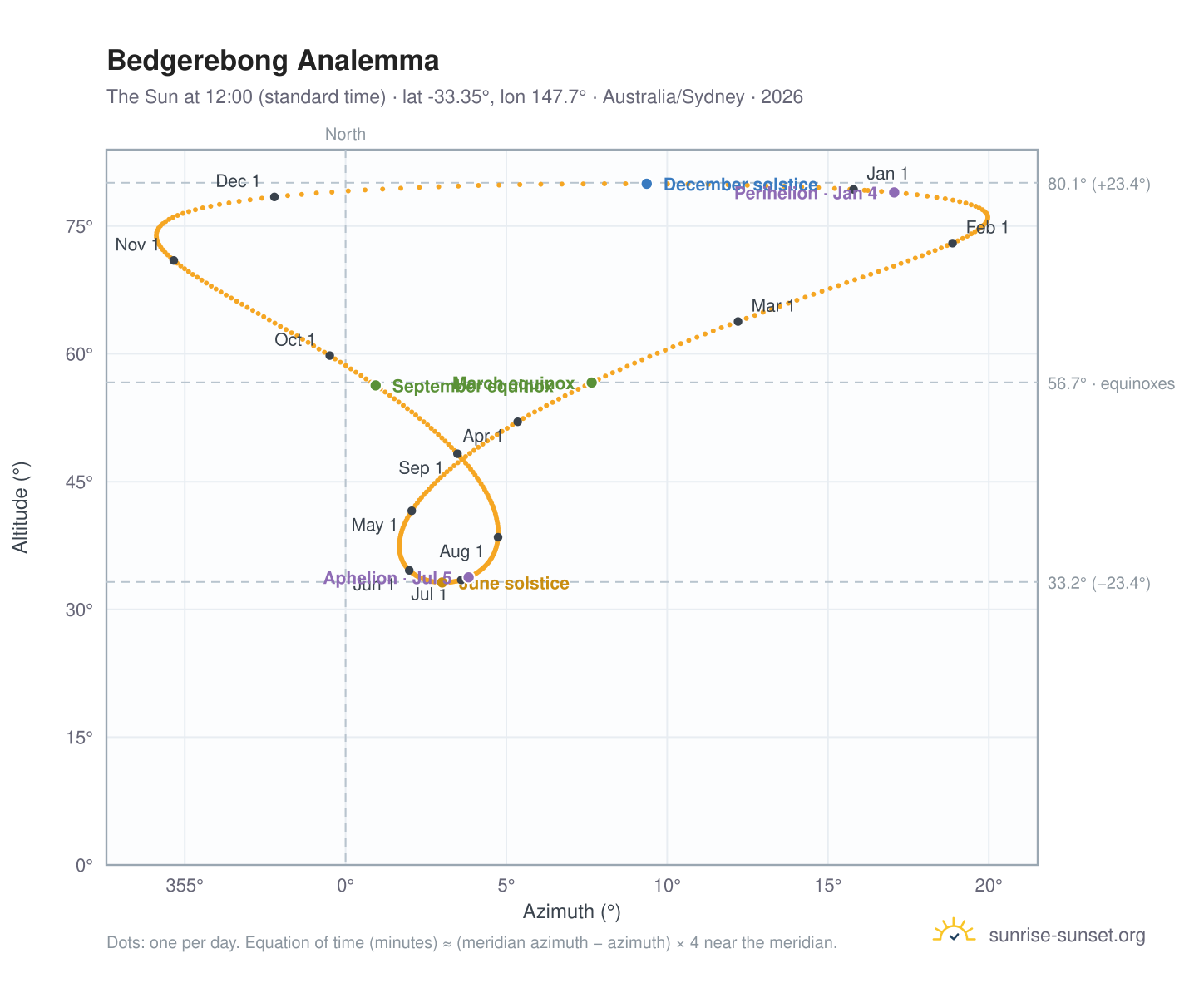 Bedgerebong analemma chart: the Sun at 12:00 (standard time) through the year