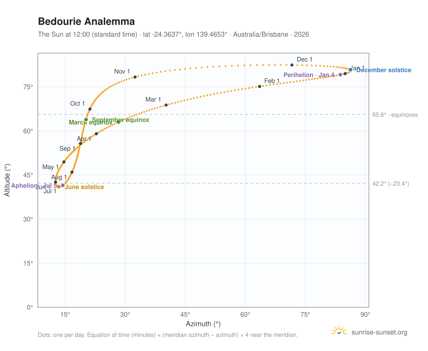 Bedourie analemma chart: the Sun at 12:00 (standard time) through the year