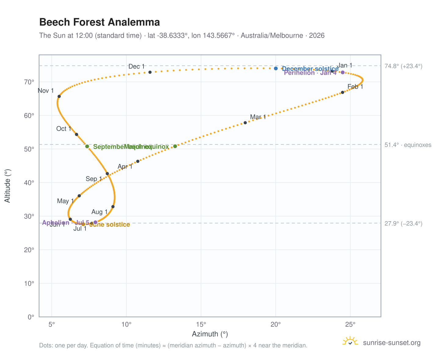 Beech Forest analemma chart: the Sun at 12:00 (standard time) through the year