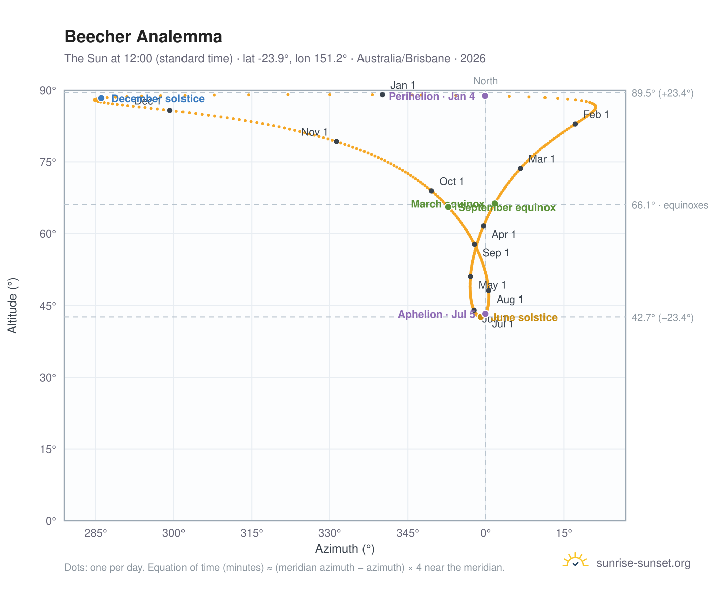 Beecher analemma chart: the Sun at 12:00 (standard time) through the year