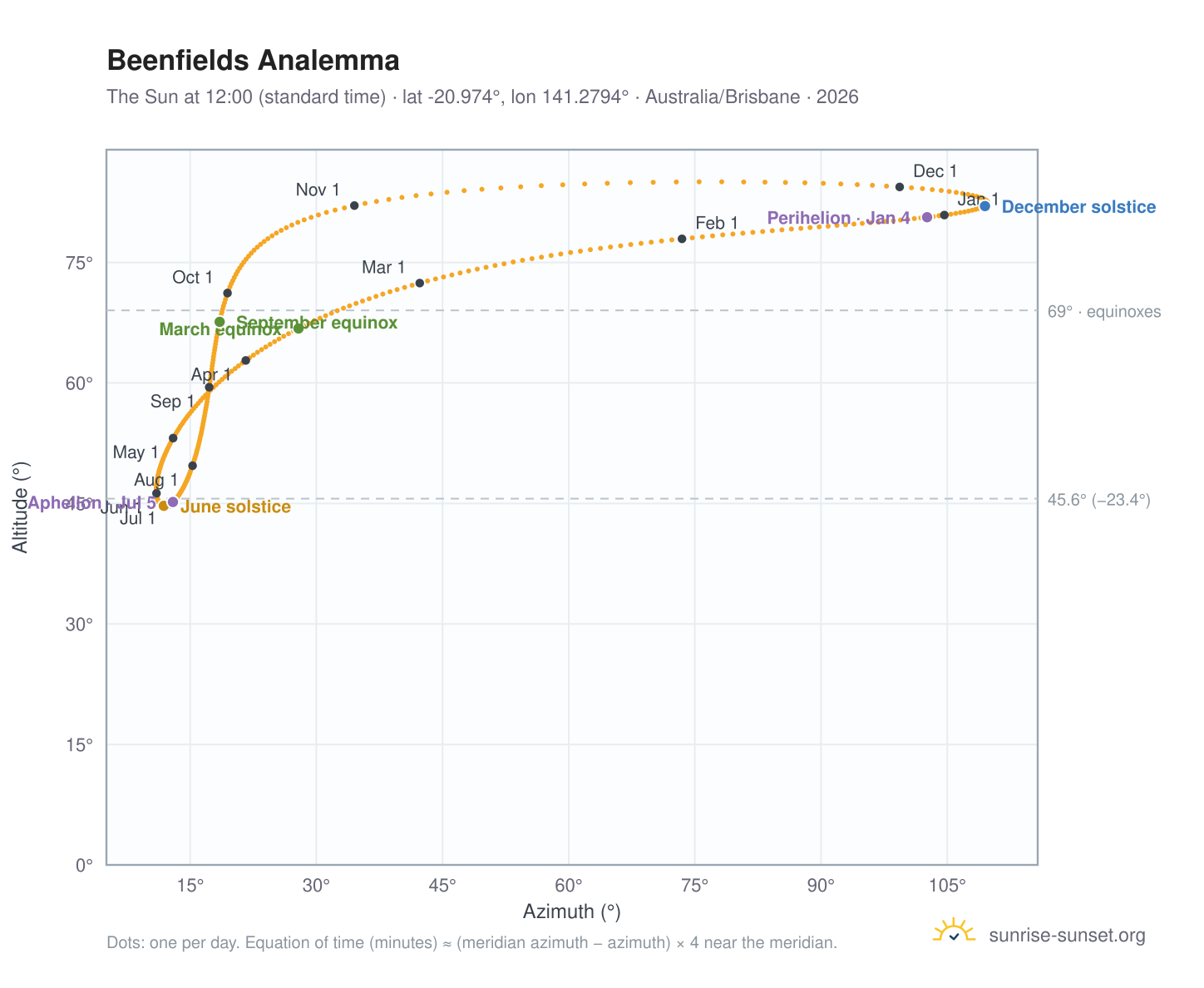 Beenfields analemma chart: the Sun at 12:00 (standard time) through the year