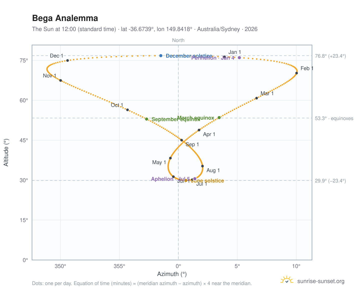 Bega analemma chart: the Sun at 12:00 (standard time) through the year