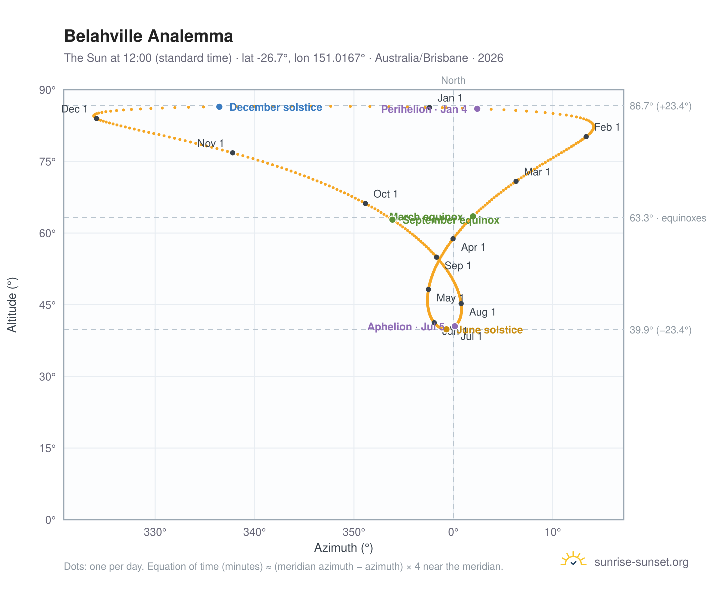 Belahville analemma chart: the Sun at 12:00 (standard time) through the year
