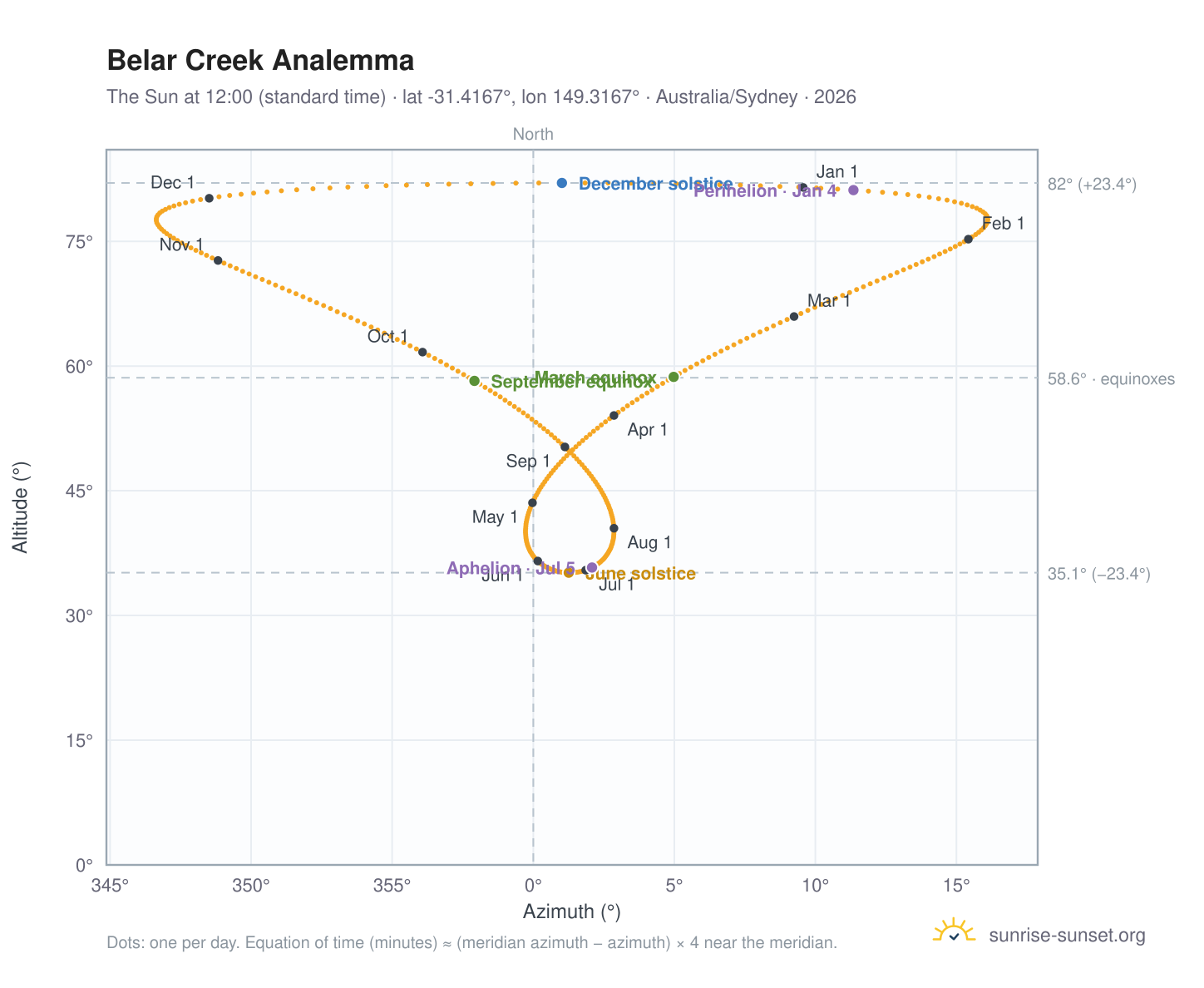 Belar Creek analemma chart: the Sun at 12:00 (standard time) through the year