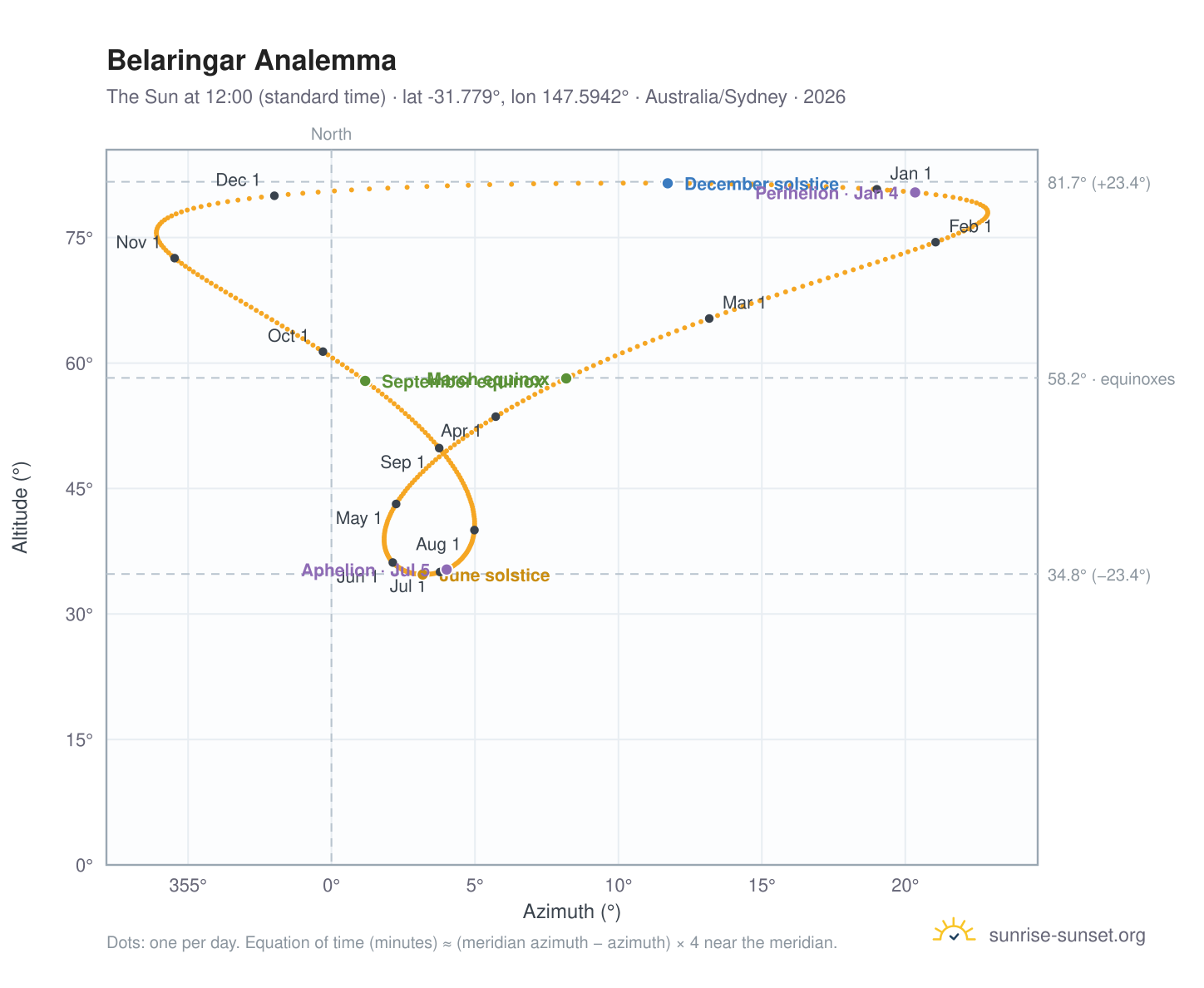Belaringar analemma chart: the Sun at 12:00 (standard time) through the year