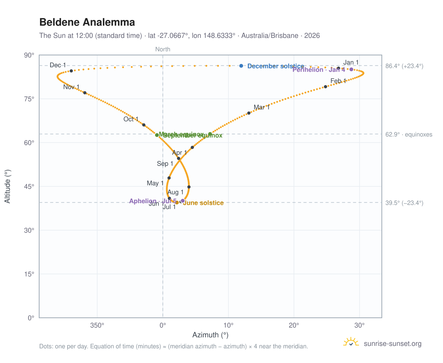Beldene analemma chart: the Sun at 12:00 (standard time) through the year