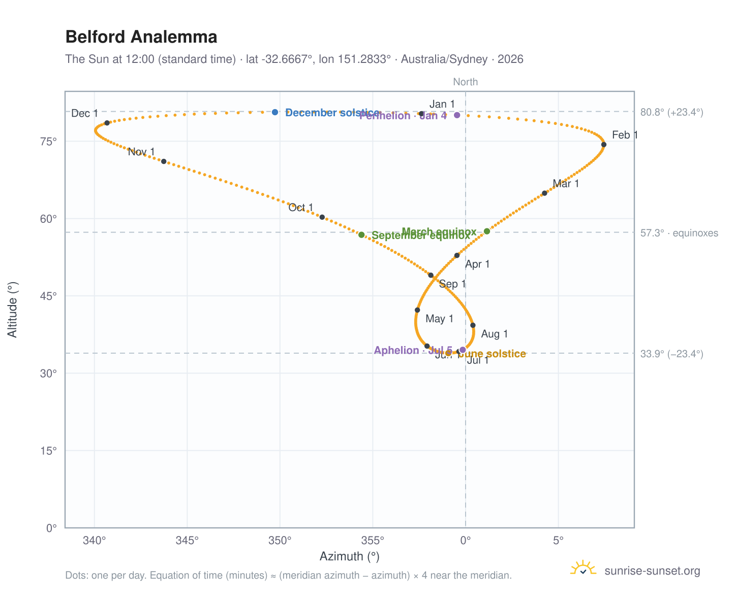 Belford analemma chart: the Sun at 12:00 (standard time) through the year