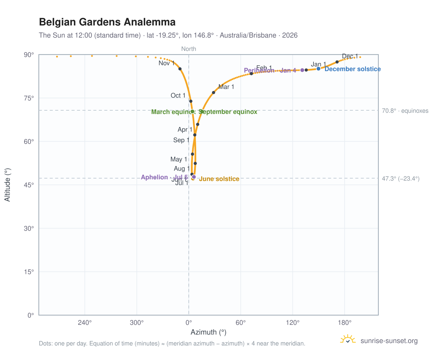 Belgian Gardens analemma chart: the Sun at 12:00 (standard time) through the year