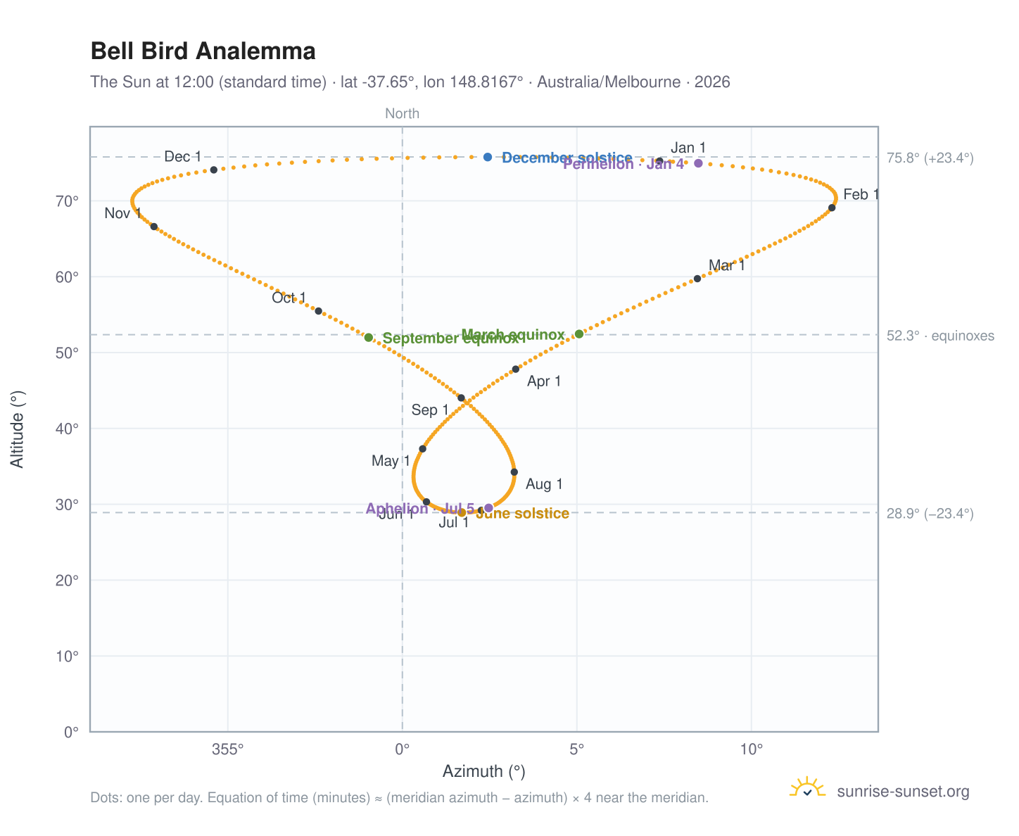 Bell Bird analemma chart: the Sun at 12:00 (standard time) through the year