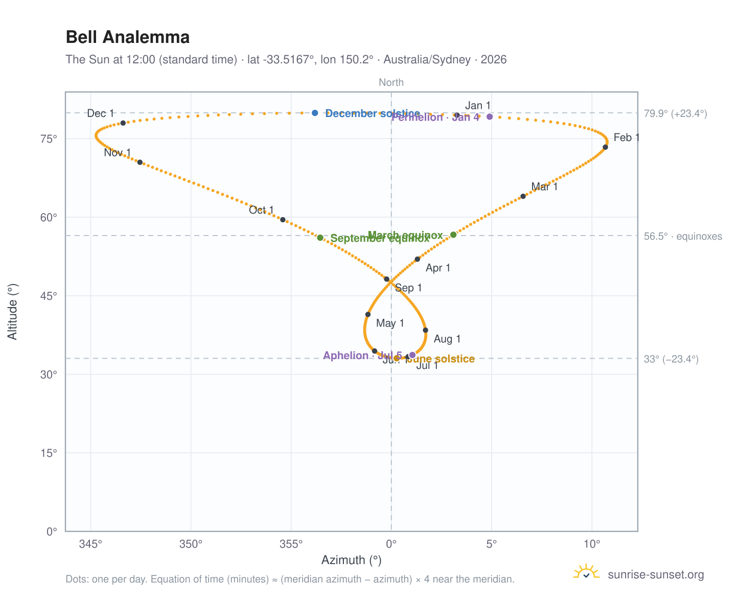 Bell analemma chart: the Sun at 12:00 (standard time) through the year