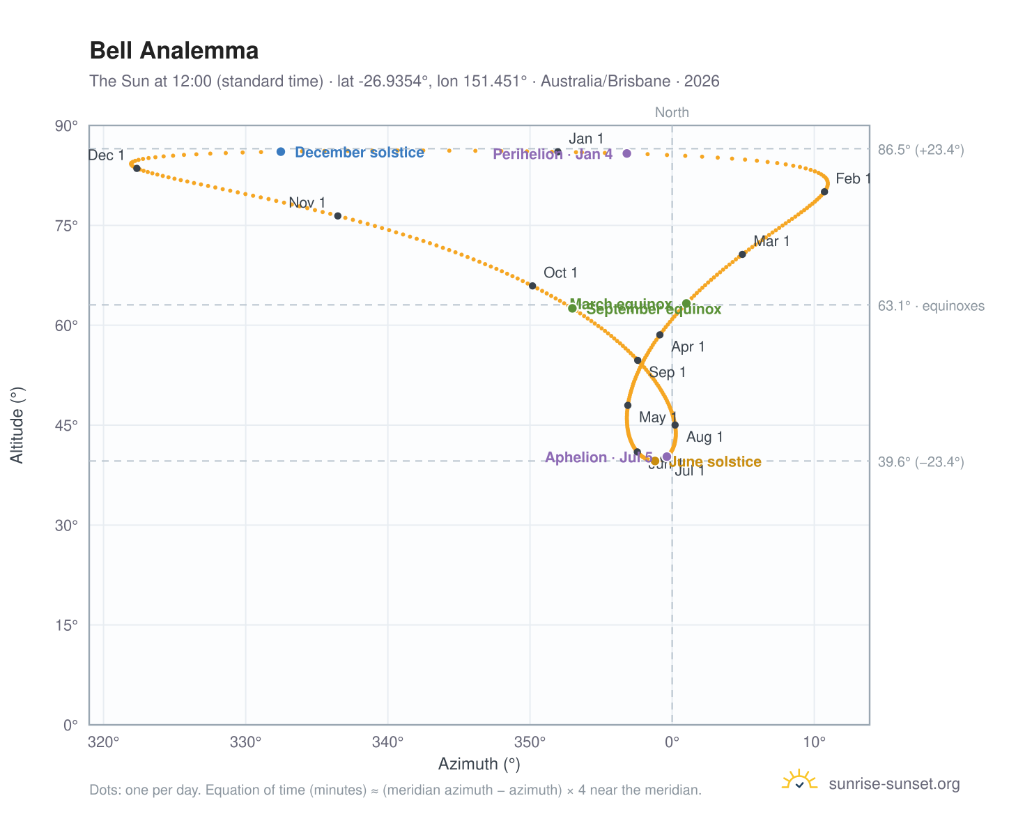 Bell analemma chart: the Sun at 12:00 (standard time) through the year