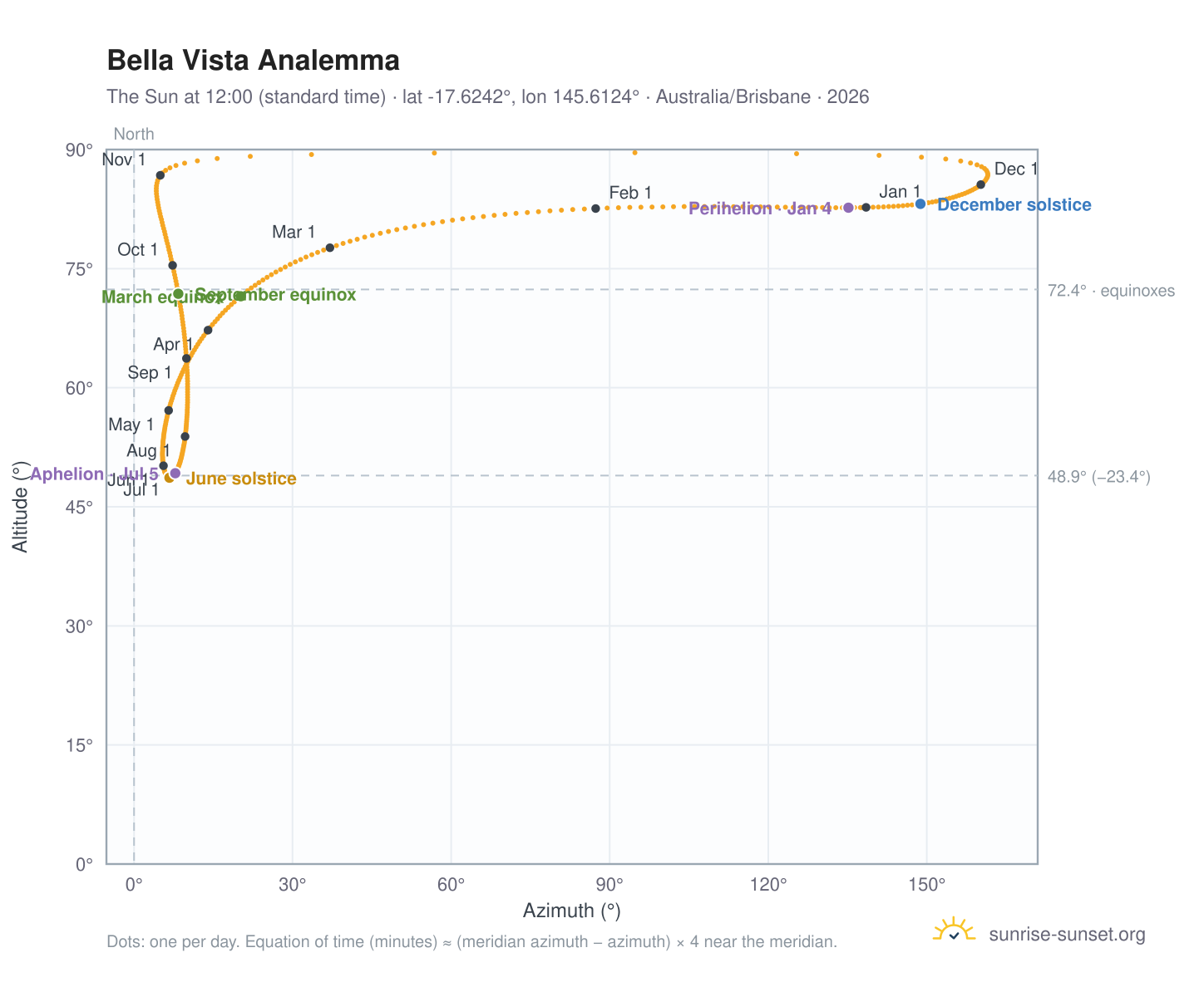 Bella Vista analemma chart: the Sun at 12:00 (standard time) through the year
