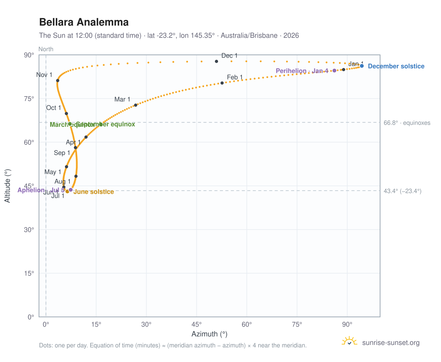 Bellara analemma chart: the Sun at 12:00 (standard time) through the year