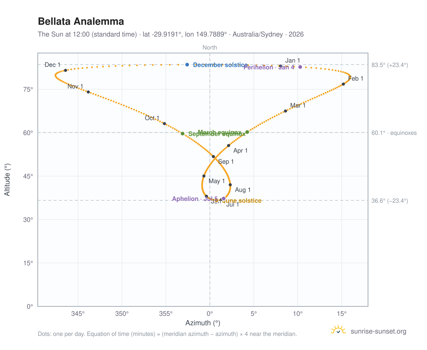 Bellata analemma chart: the Sun at 12:00 (standard time) through the year