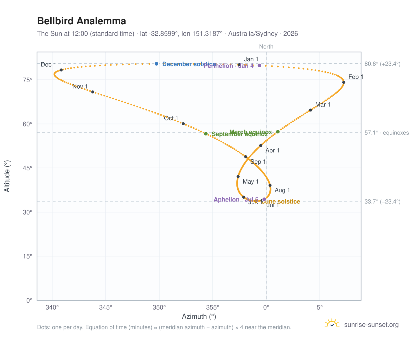 Bellbird analemma chart: the Sun at 12:00 (standard time) through the year
