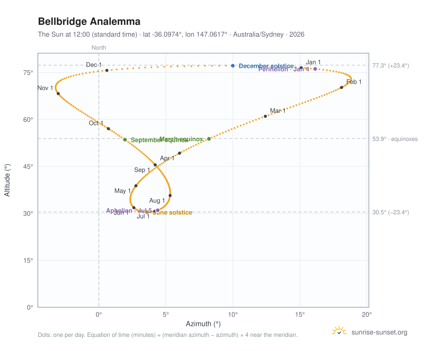 Bellbridge analemma chart: the Sun at 12:00 (standard time) through the year