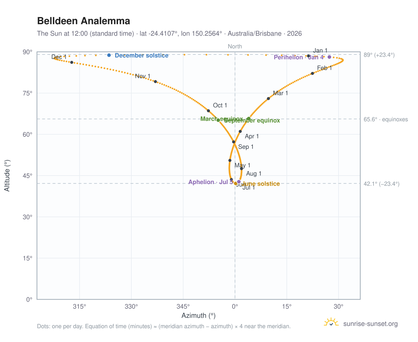 Belldeen analemma chart: the Sun at 12:00 (standard time) through the year