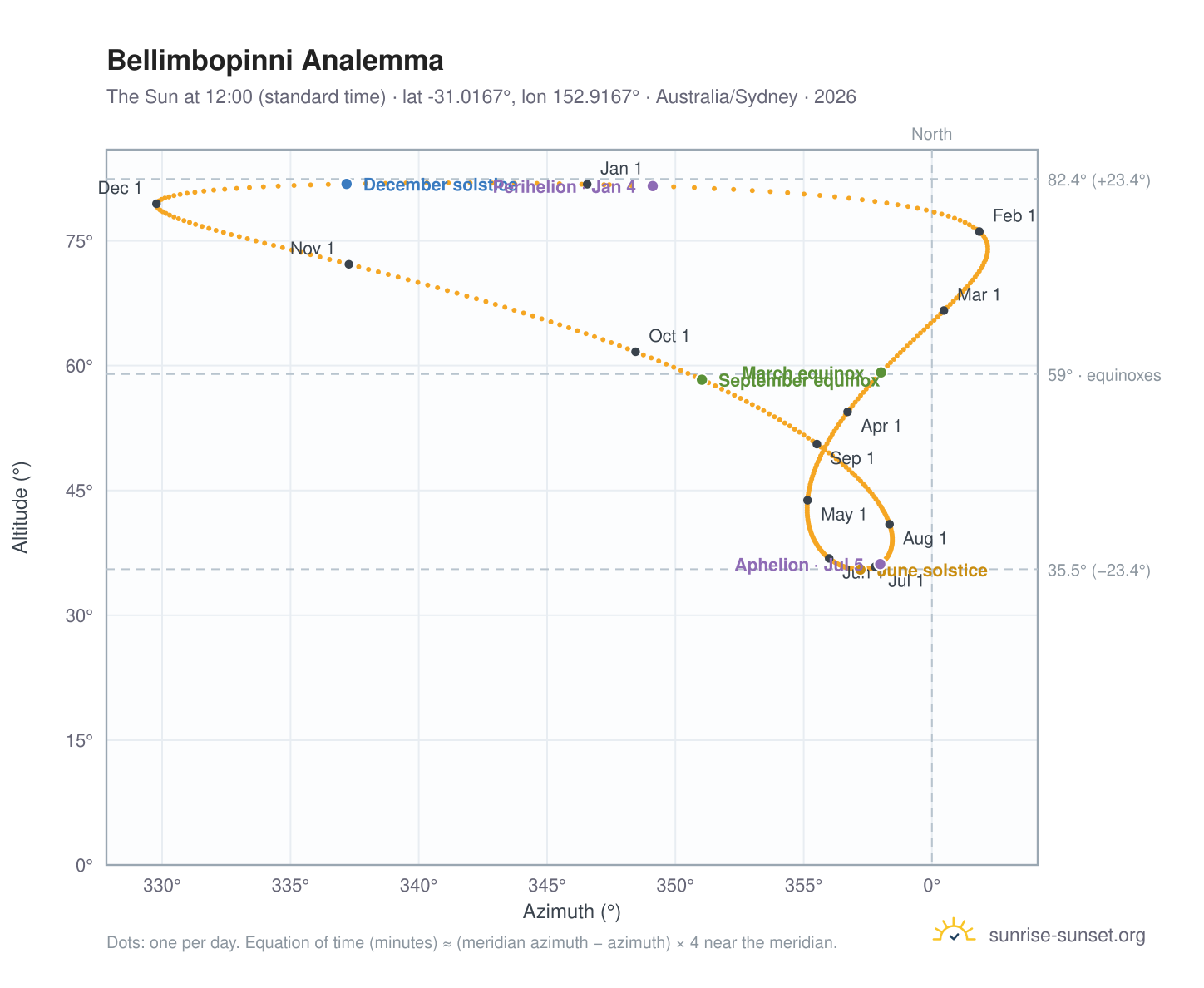 Bellimbopinni analemma chart: the Sun at 12:00 (standard time) through the year