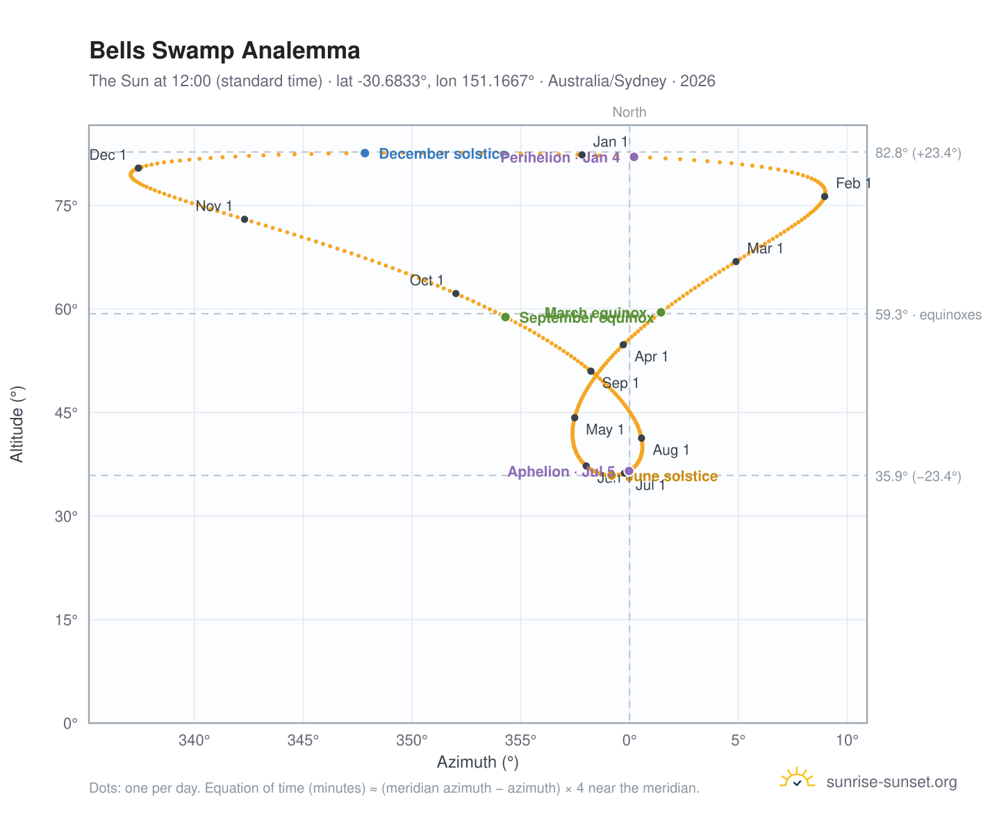 Bells Swamp analemma chart: the Sun at 12:00 (standard time) through the year