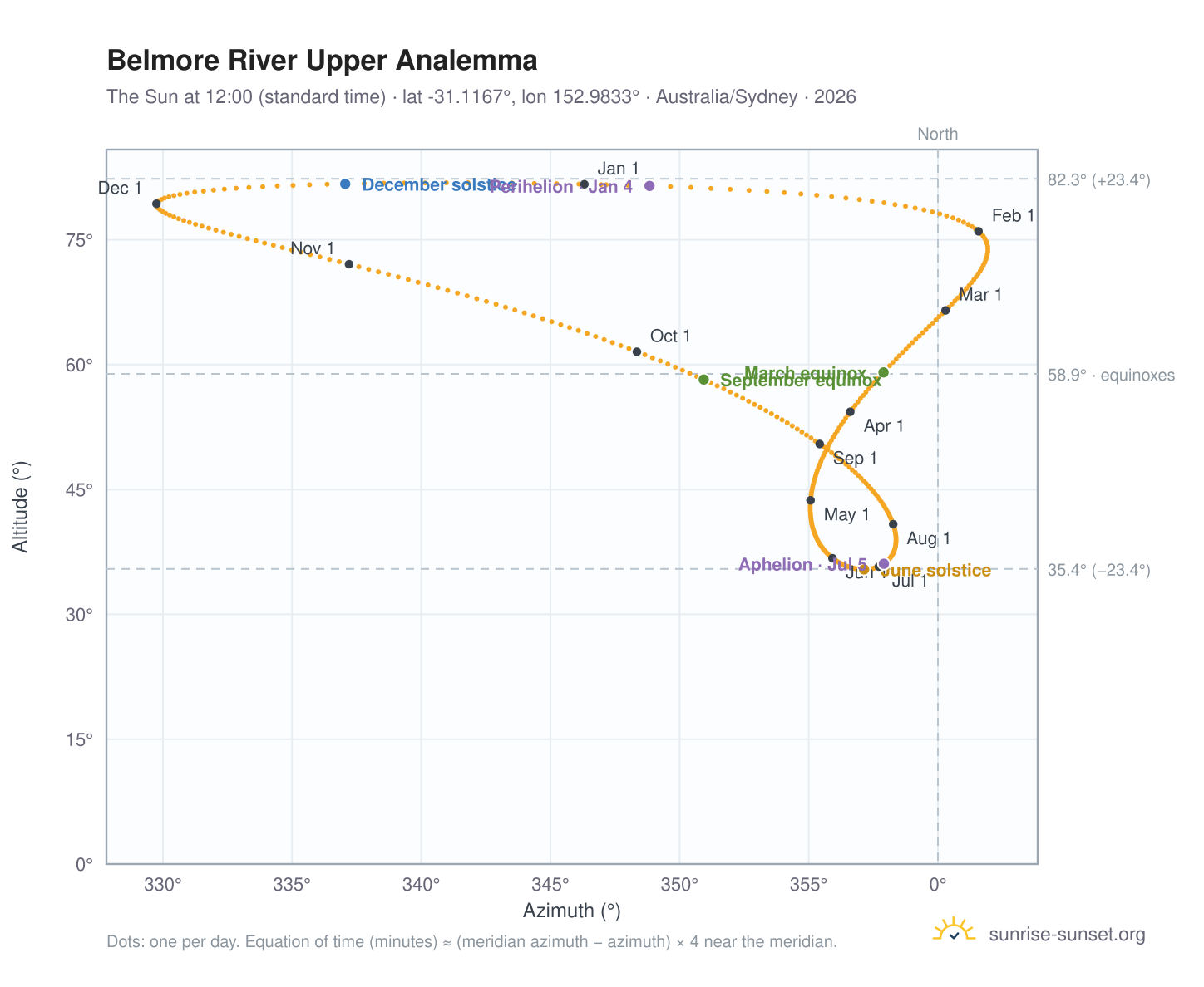 Belmore River Upper analemma chart: the Sun at 12:00 (standard time) through the year