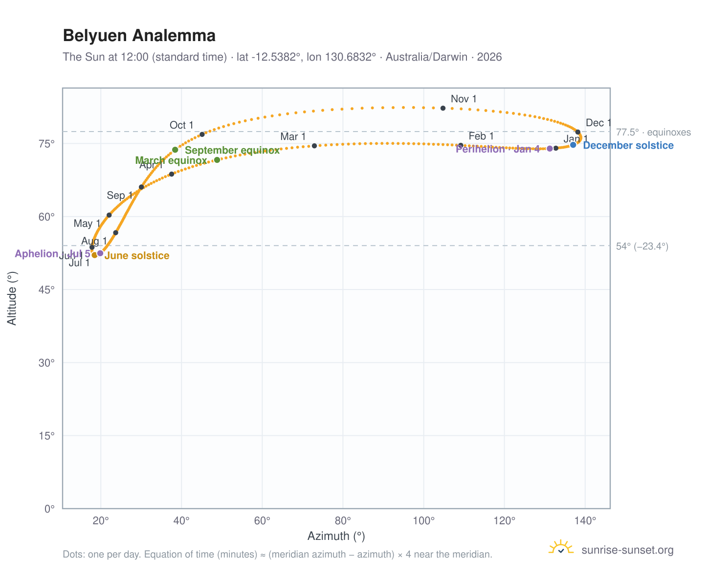 Belyuen analemma chart: the Sun at 12:00 (standard time) through the year