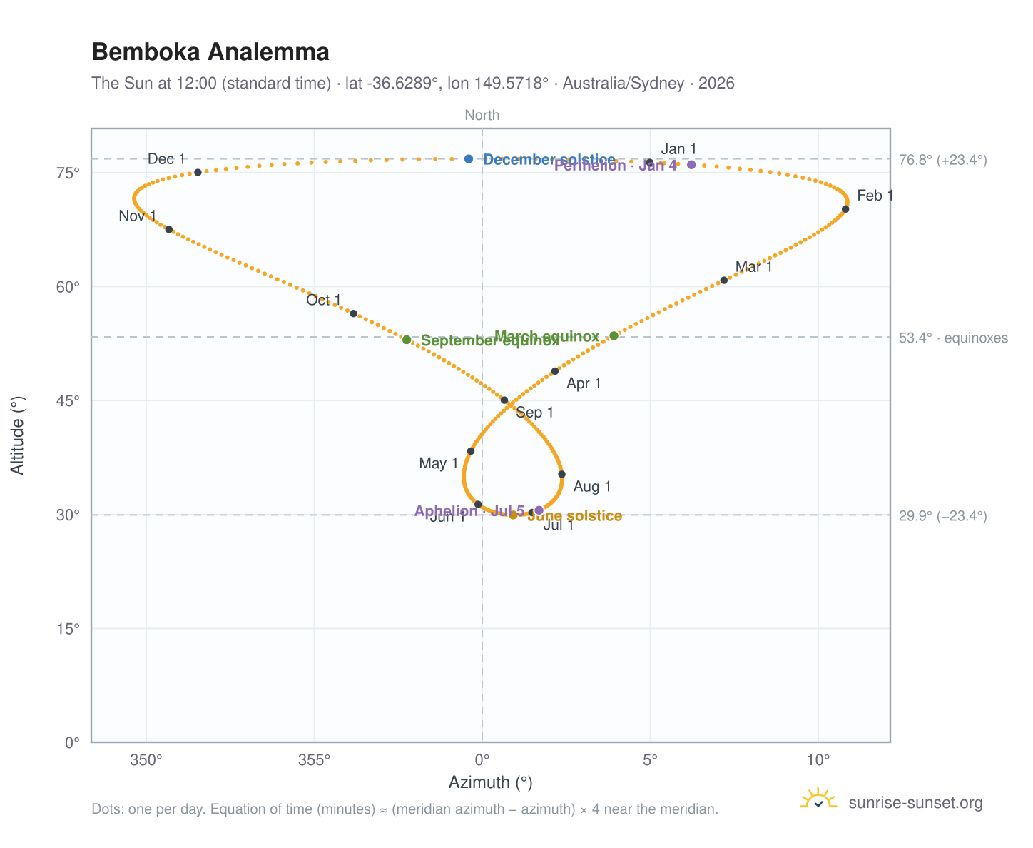 Bemboka analemma chart: the Sun at 12:00 (standard time) through the year