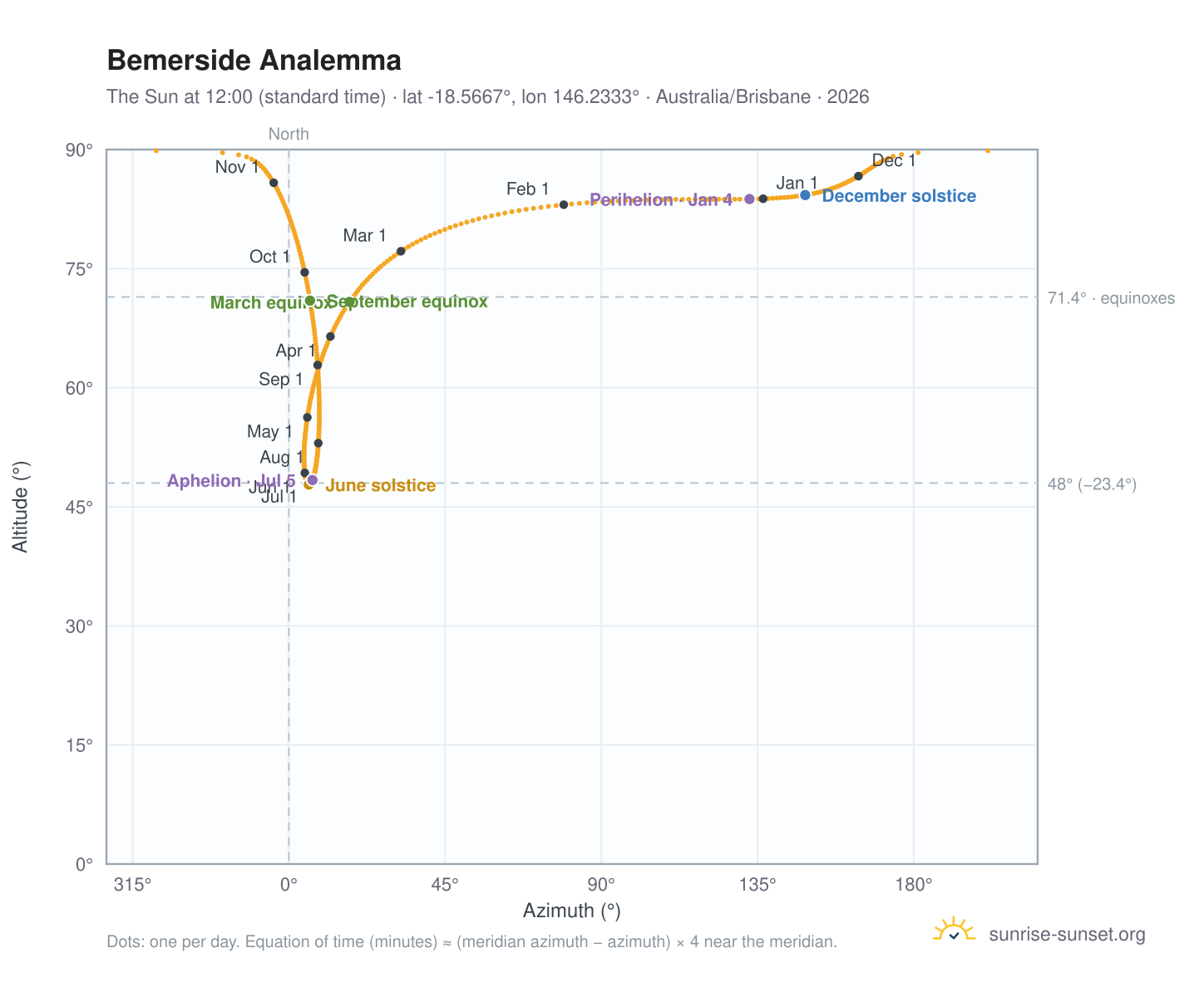 Bemerside analemma chart: the Sun at 12:00 (standard time) through the year
