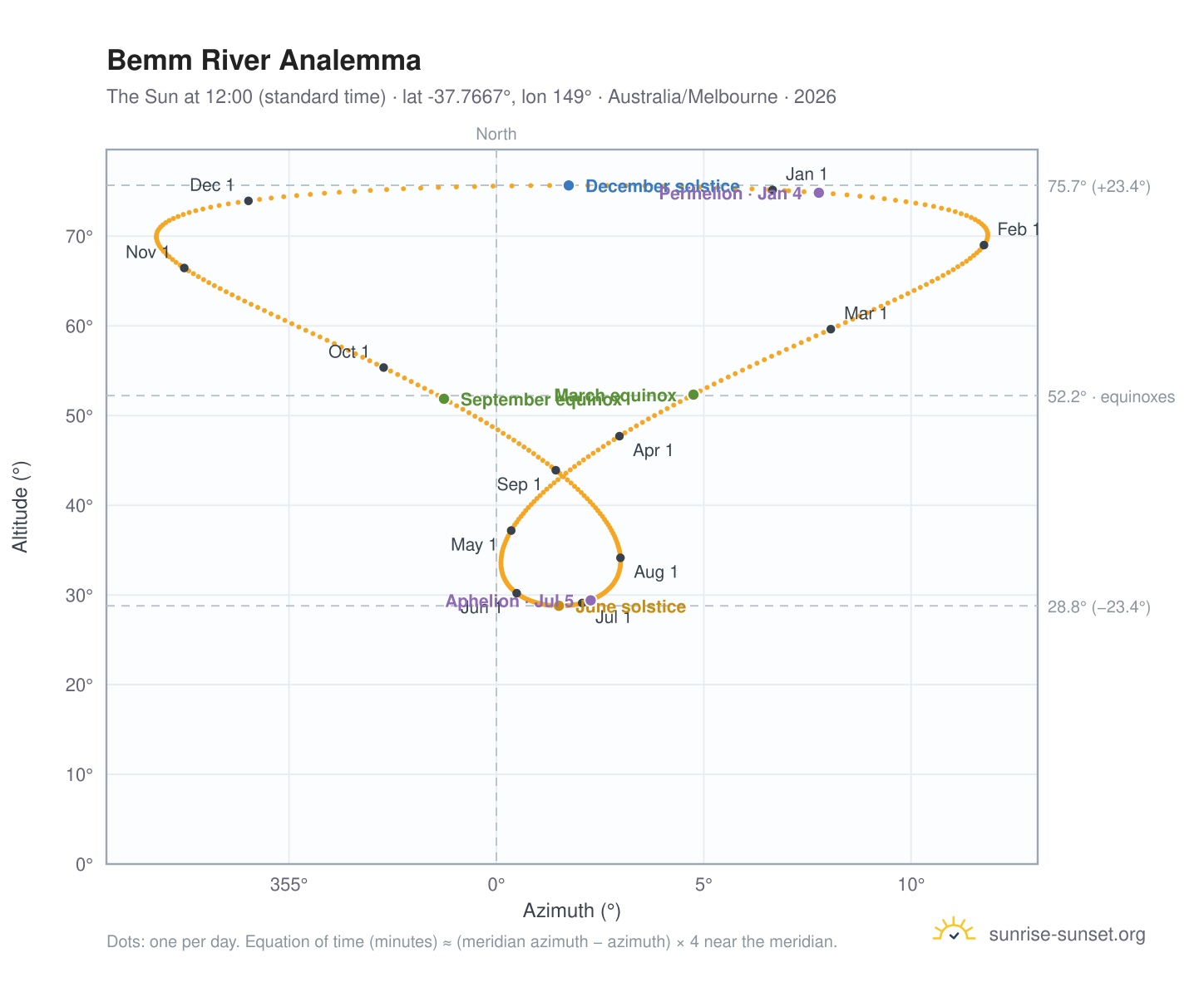 Bemm River analemma chart: the Sun at 12:00 (standard time) through the year
