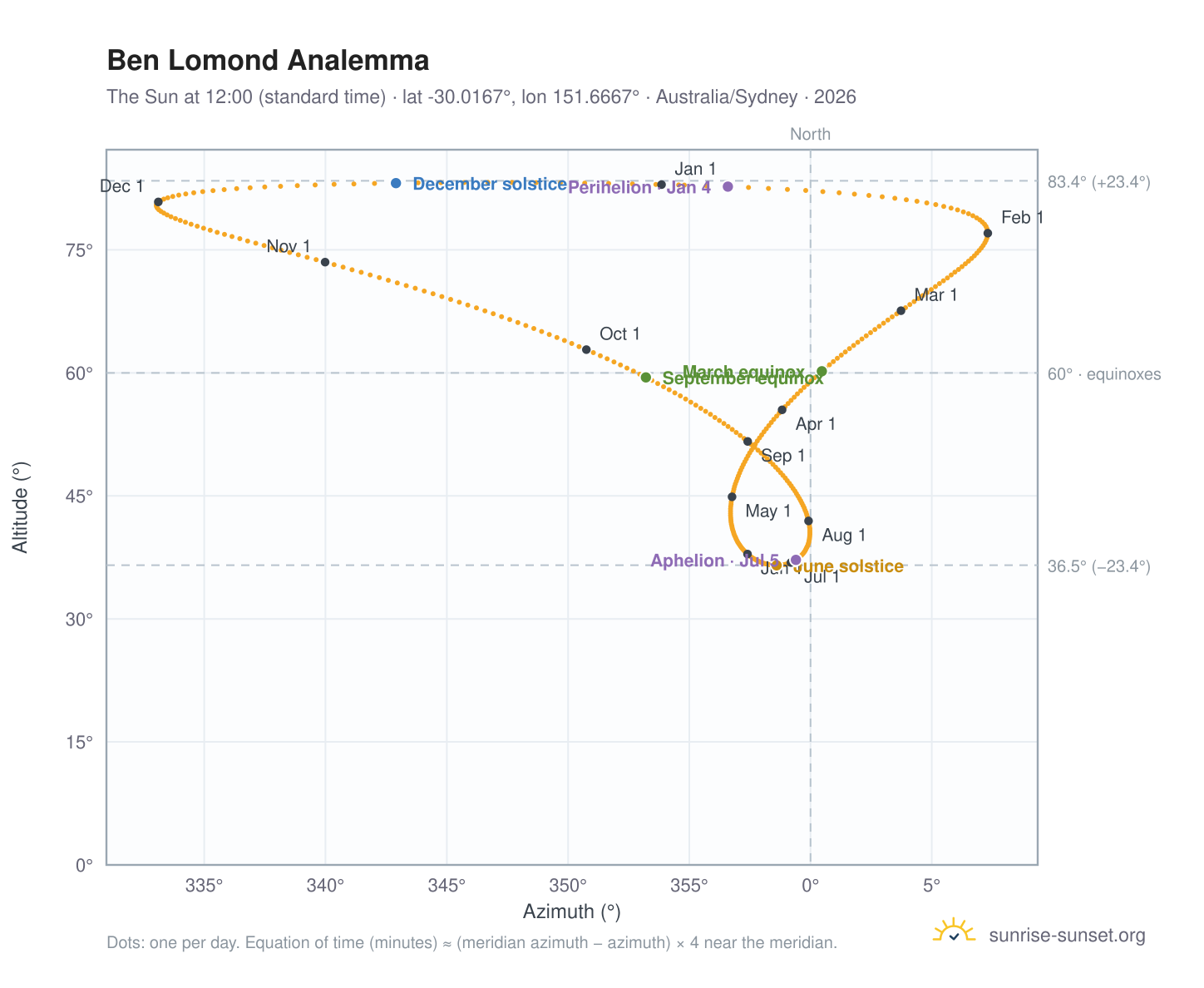 Ben Lomond analemma chart: the Sun at 12:00 (standard time) through the year