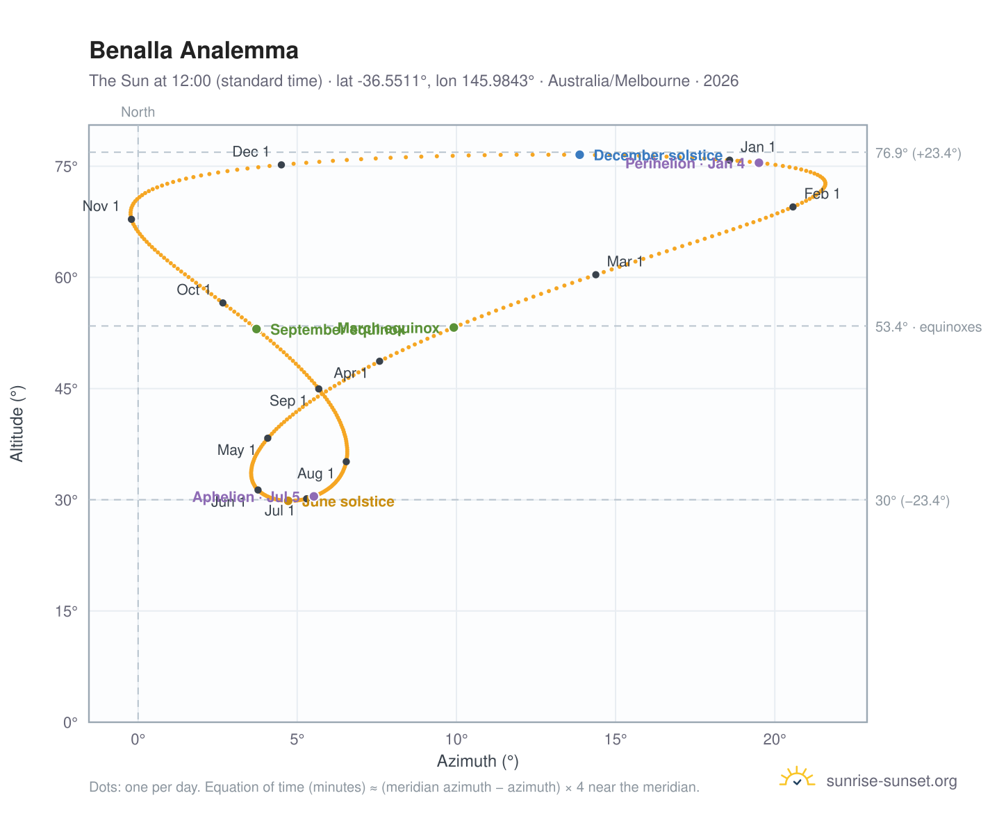 Benalla analemma chart: the Sun at 12:00 (standard time) through the year