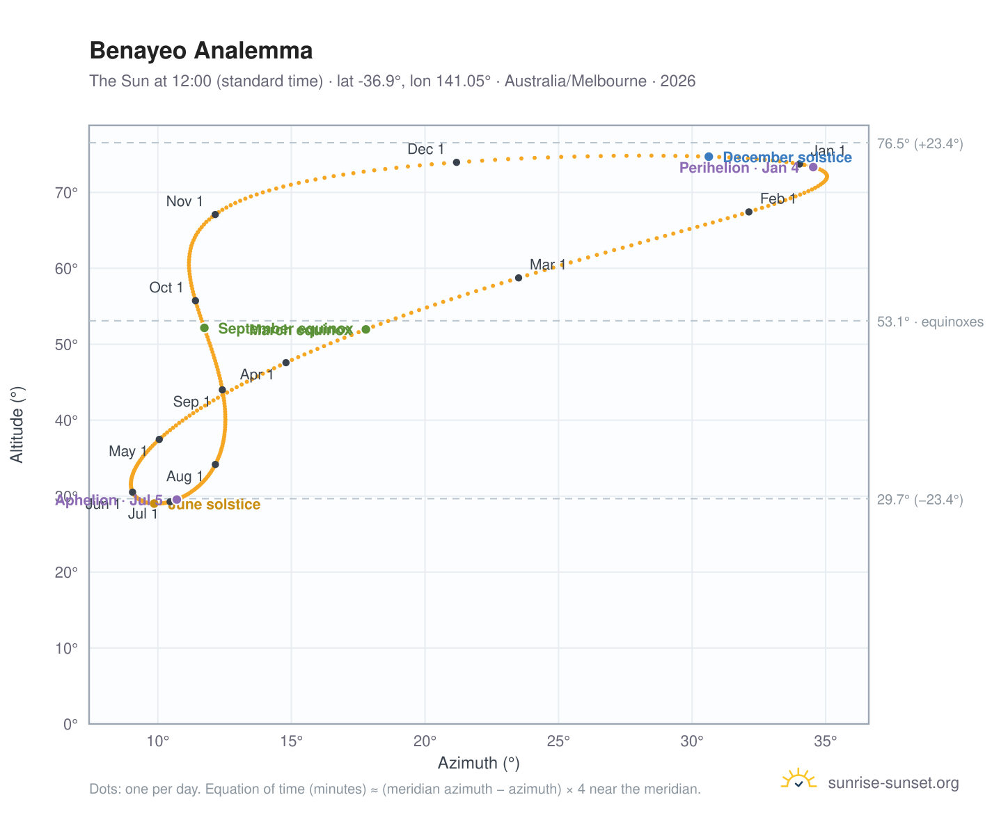 Benayeo analemma chart: the Sun at 12:00 (standard time) through the year