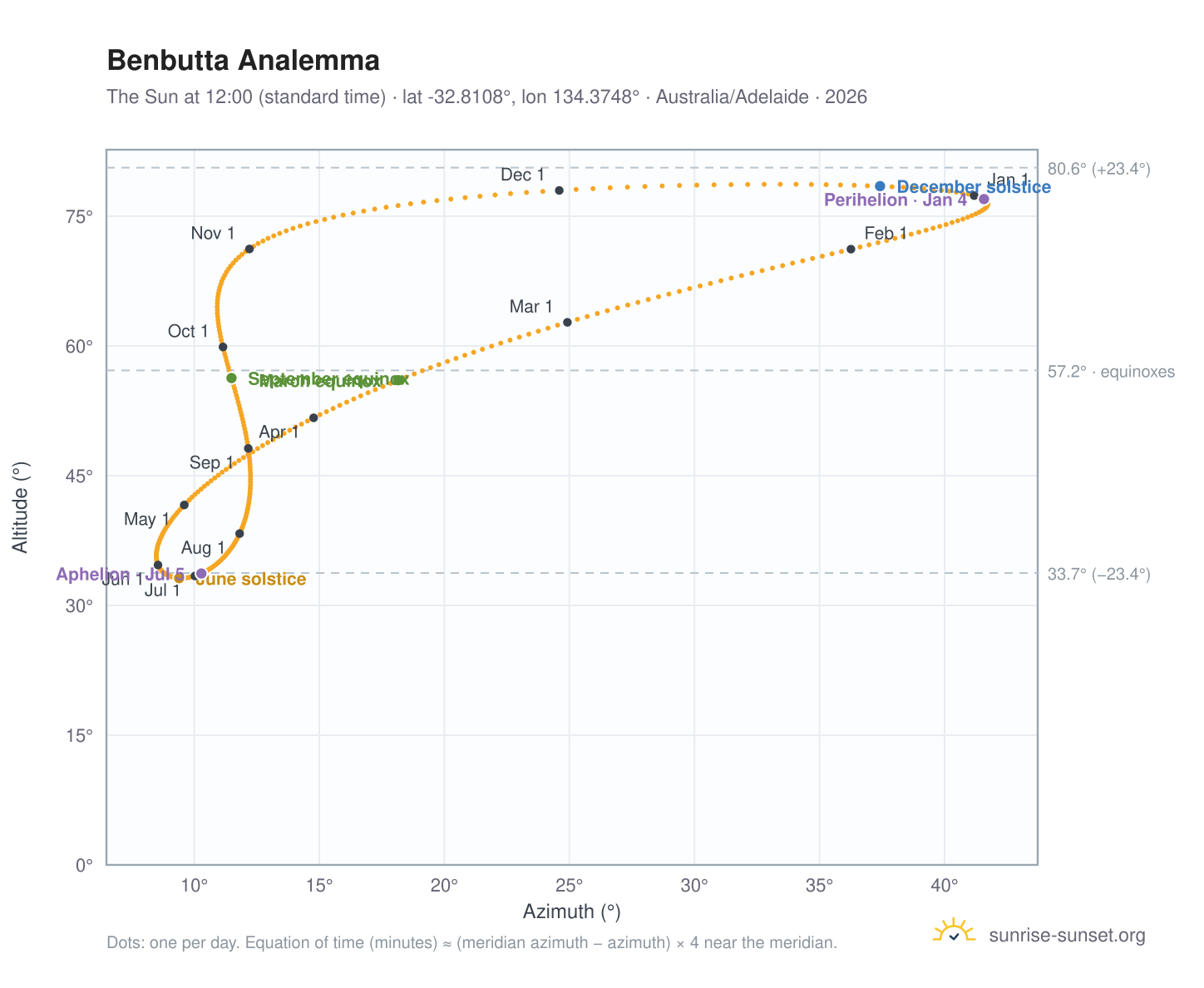 Benbutta analemma chart: the Sun at 12:00 (standard time) through the year