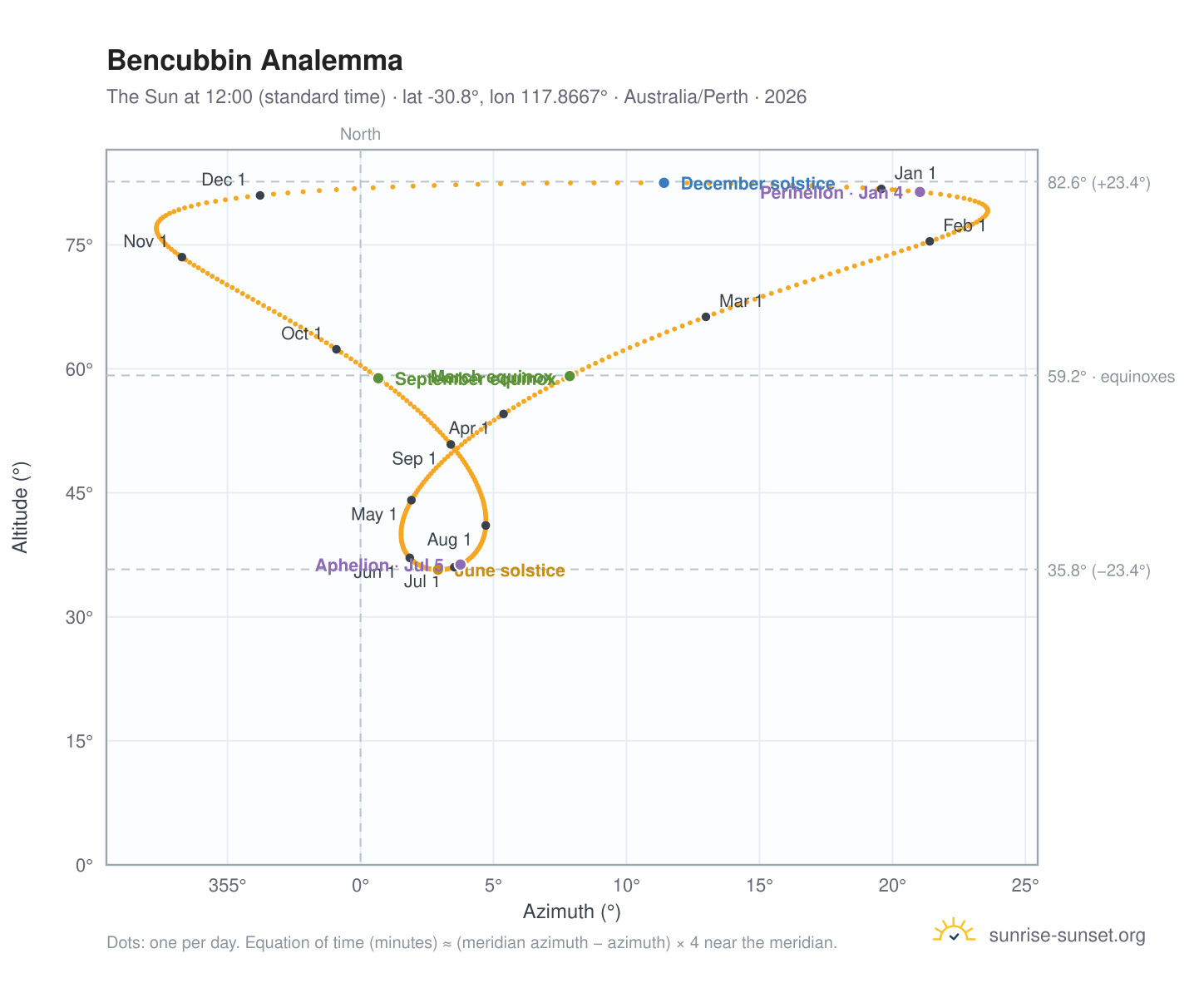 Bencubbin analemma chart: the Sun at 12:00 (standard time) through the year