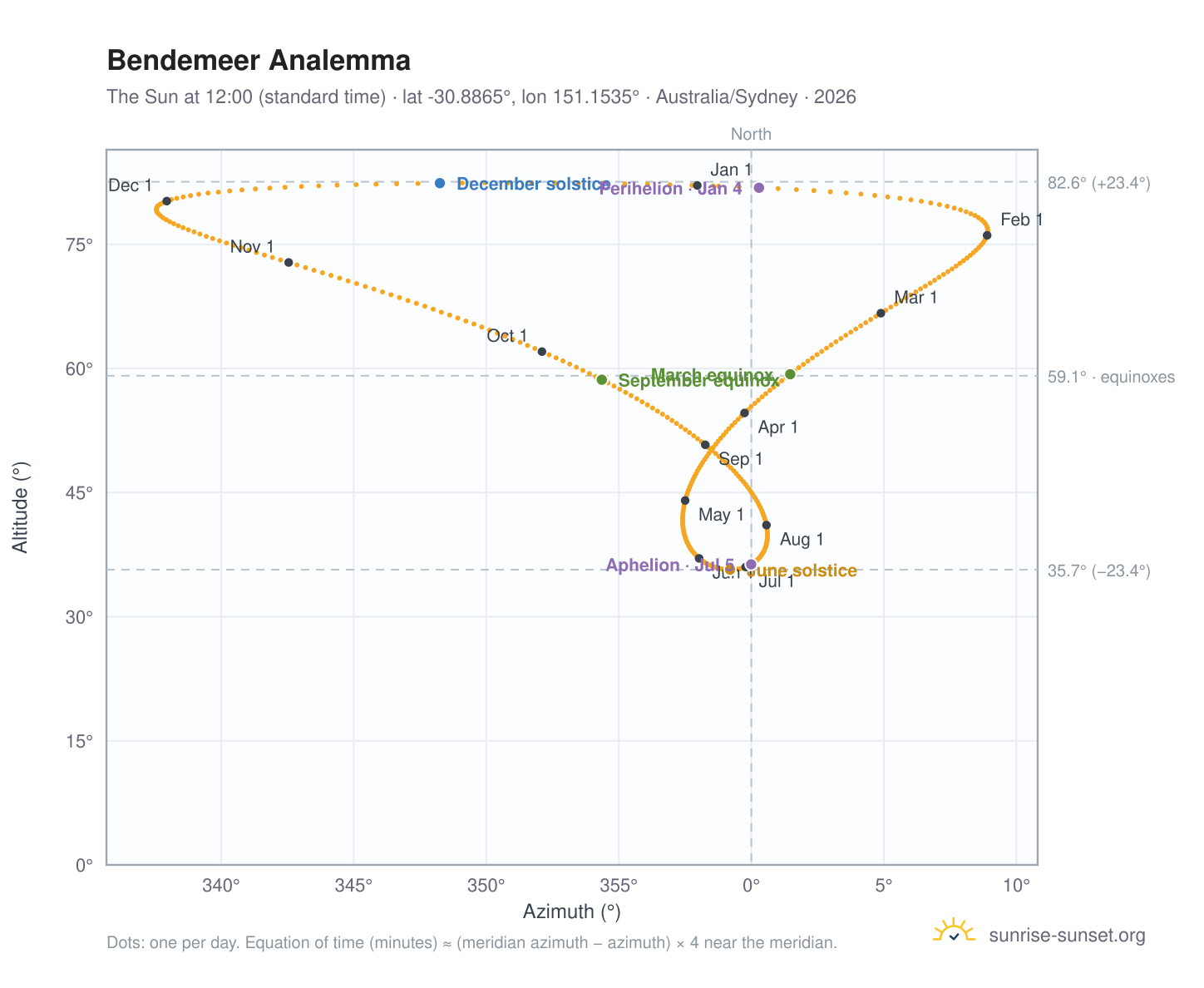 Bendemeer analemma chart: the Sun at 12:00 (standard time) through the year