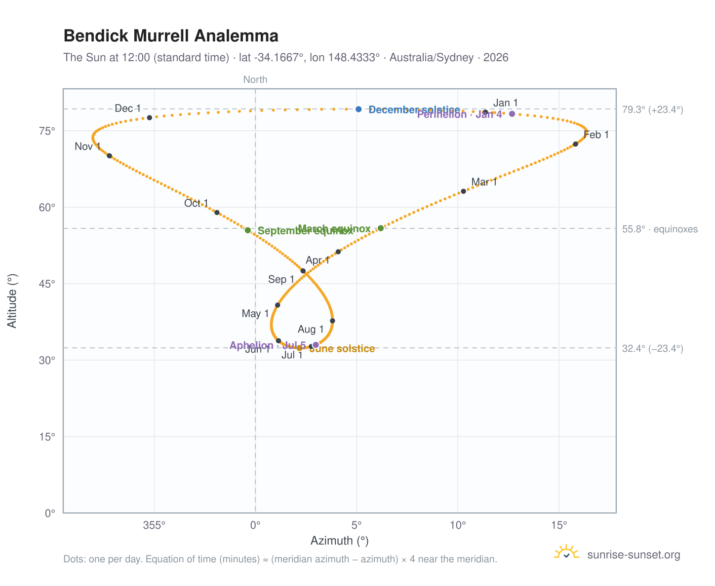 Bendick Murrell analemma chart: the Sun at 12:00 (standard time) through the year