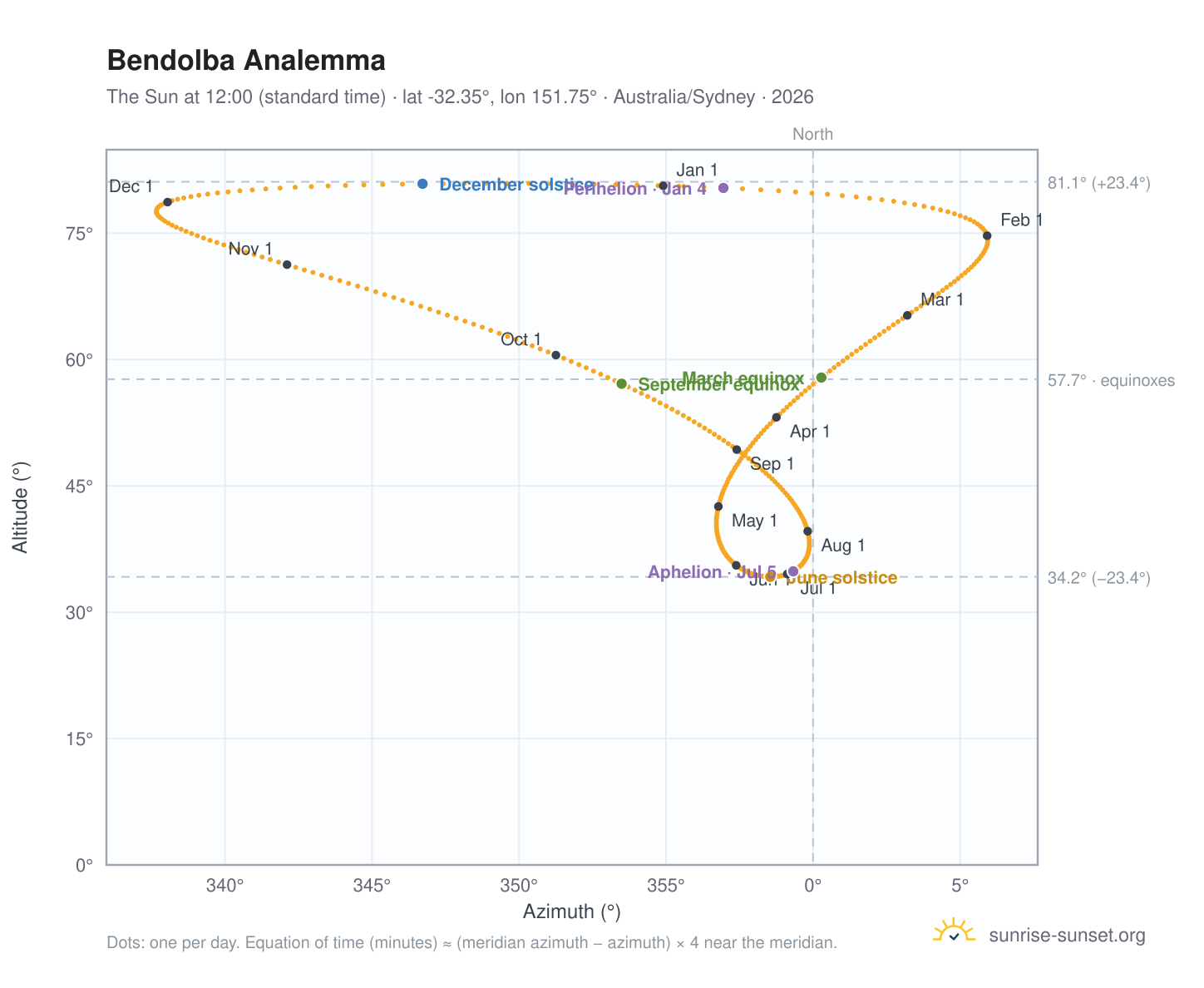 Bendolba analemma chart: the Sun at 12:00 (standard time) through the year