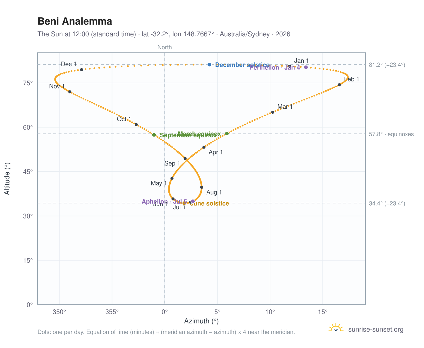 Beni analemma chart: the Sun at 12:00 (standard time) through the year