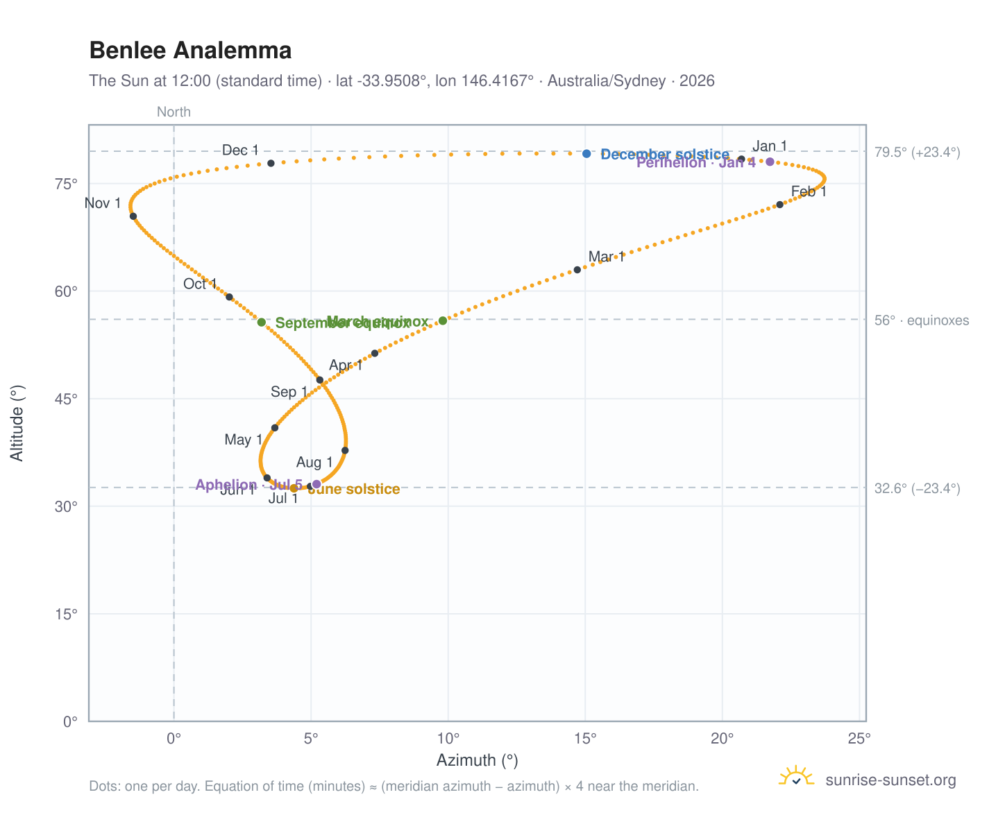 Benlee analemma chart: the Sun at 12:00 (standard time) through the year