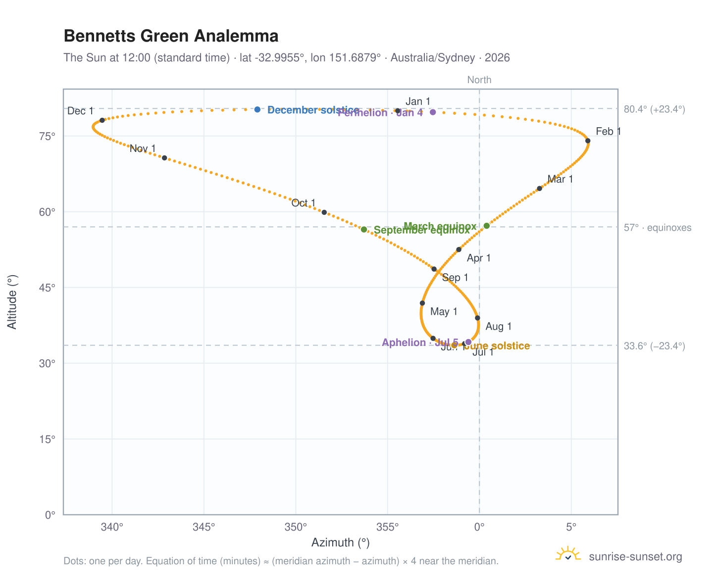 Bennetts Green analemma chart: the Sun at 12:00 (standard time) through the year