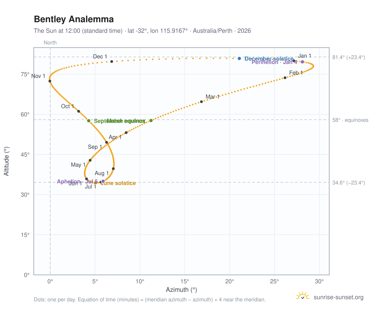 Bentley analemma chart: the Sun at 12:00 (standard time) through the year