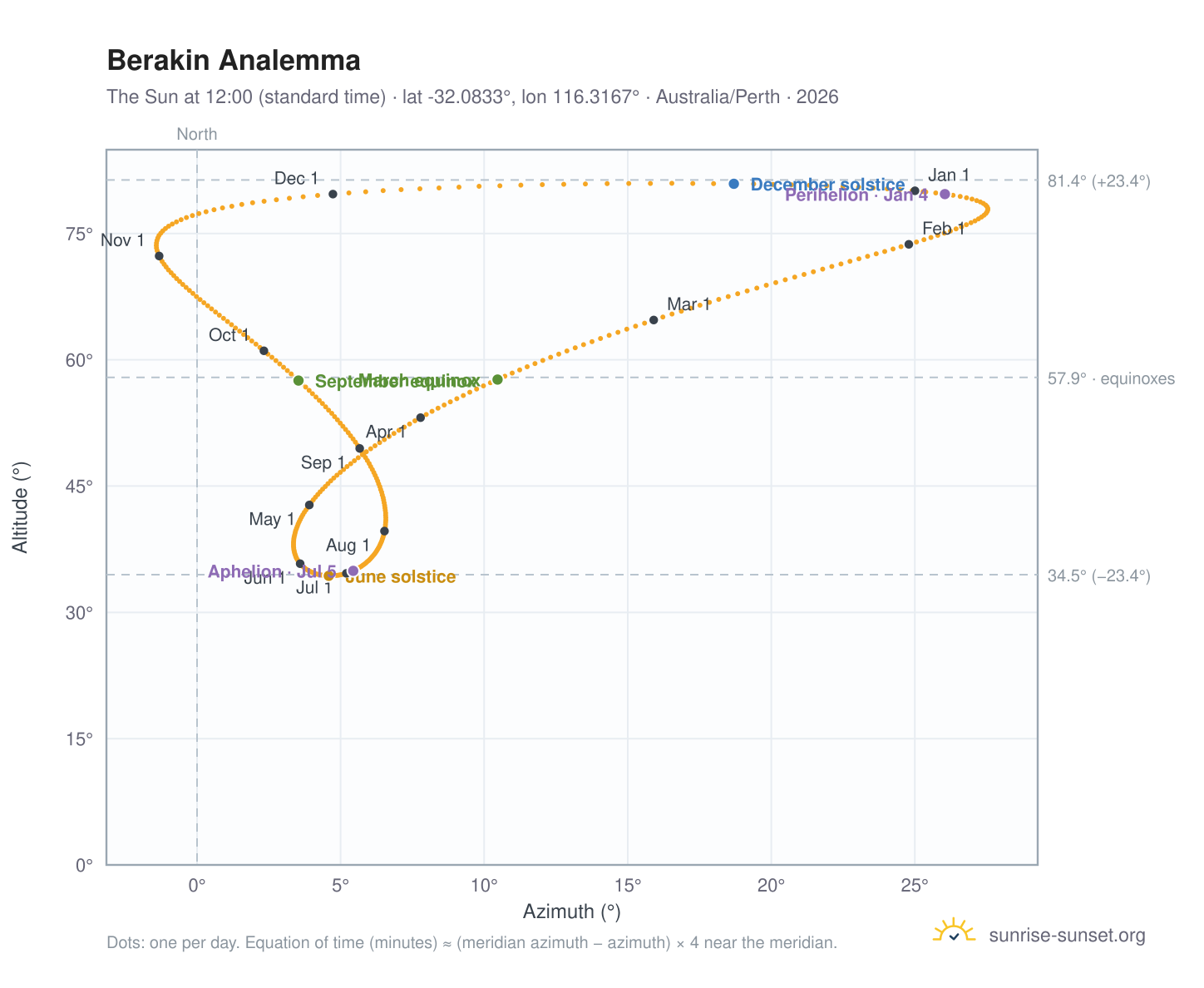 Berakin analemma chart: the Sun at 12:00 (standard time) through the year