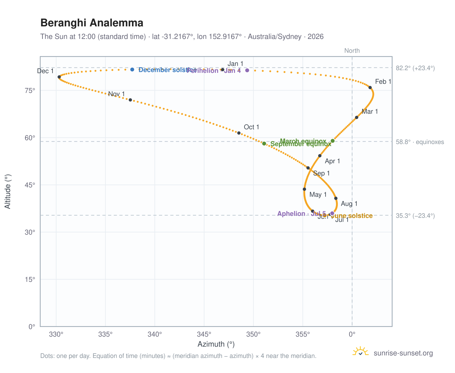 Beranghi analemma chart: the Sun at 12:00 (standard time) through the year