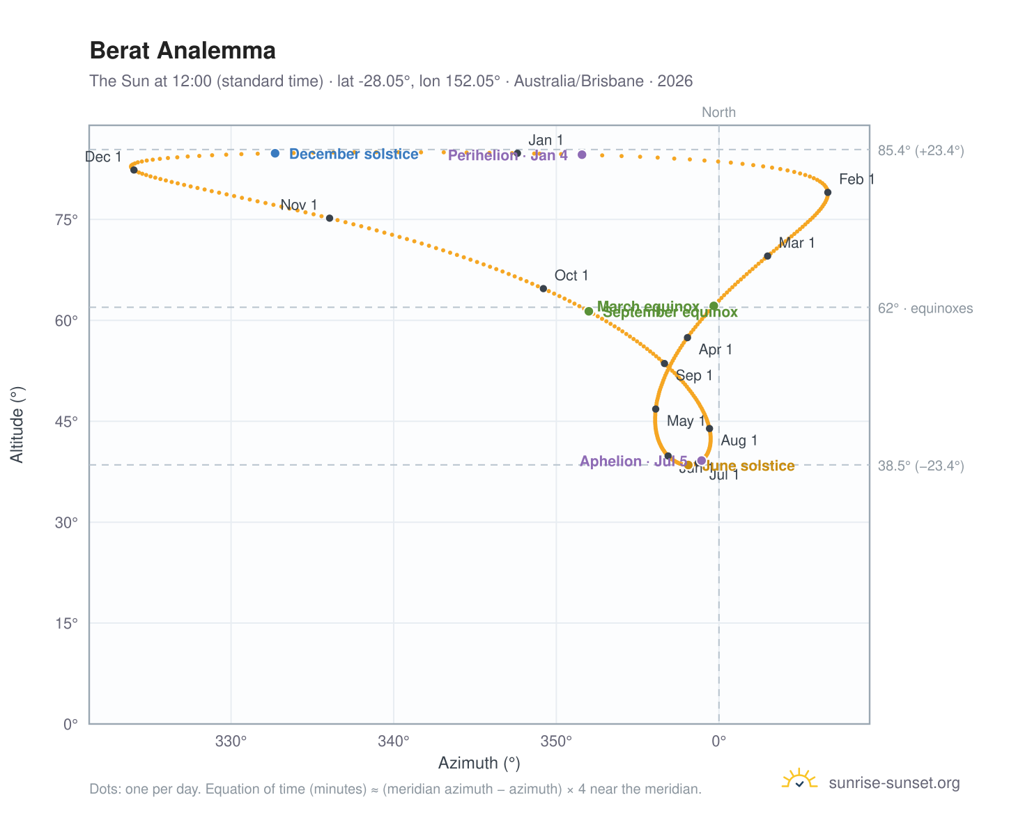 Berat analemma chart: the Sun at 12:00 (standard time) through the year