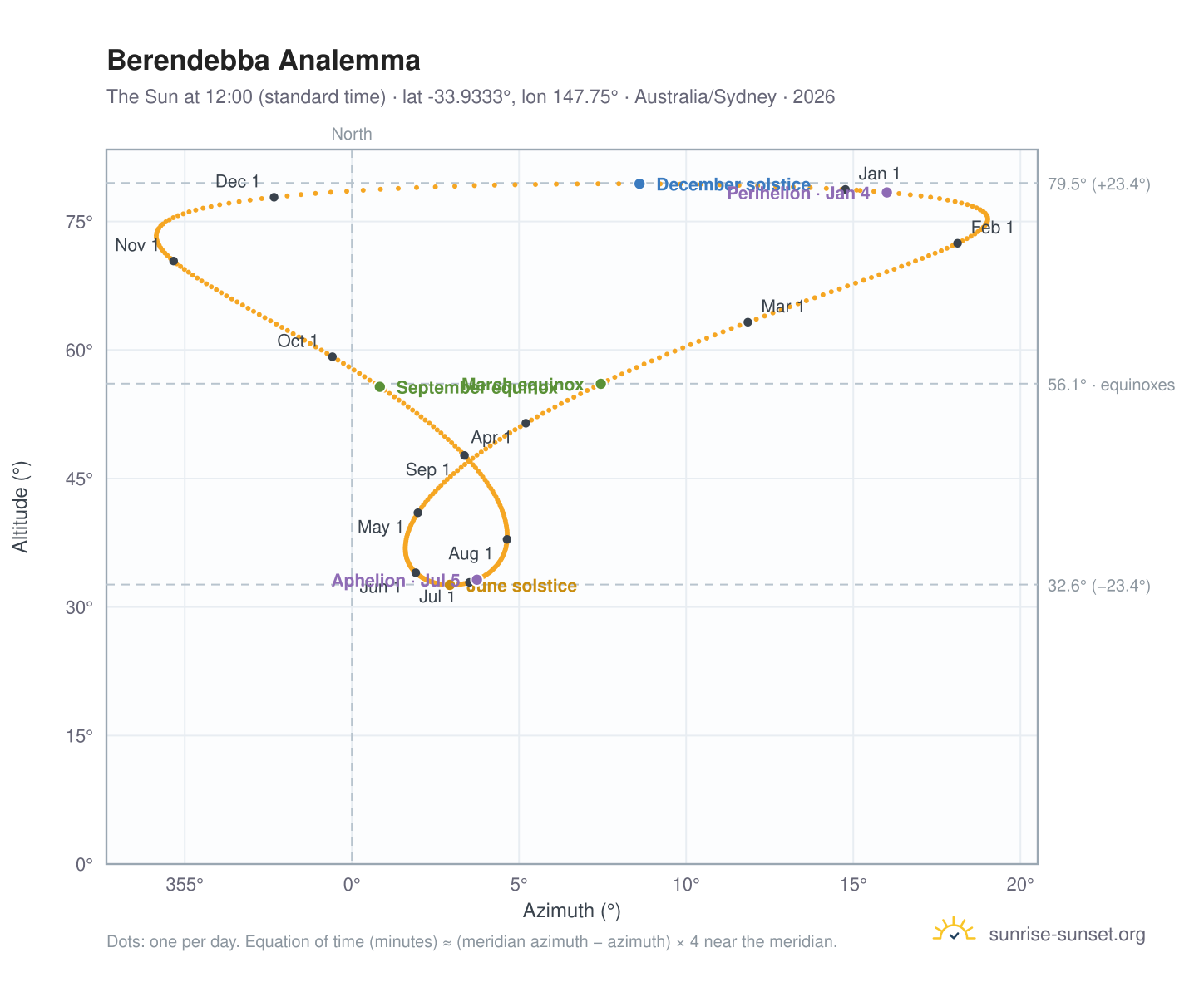 Berendebba analemma chart: the Sun at 12:00 (standard time) through the year