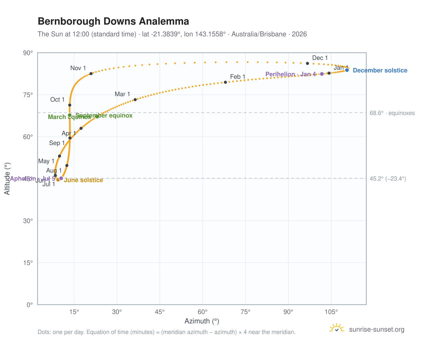 Bernborough Downs analemma chart: the Sun at 12:00 (standard time) through the year