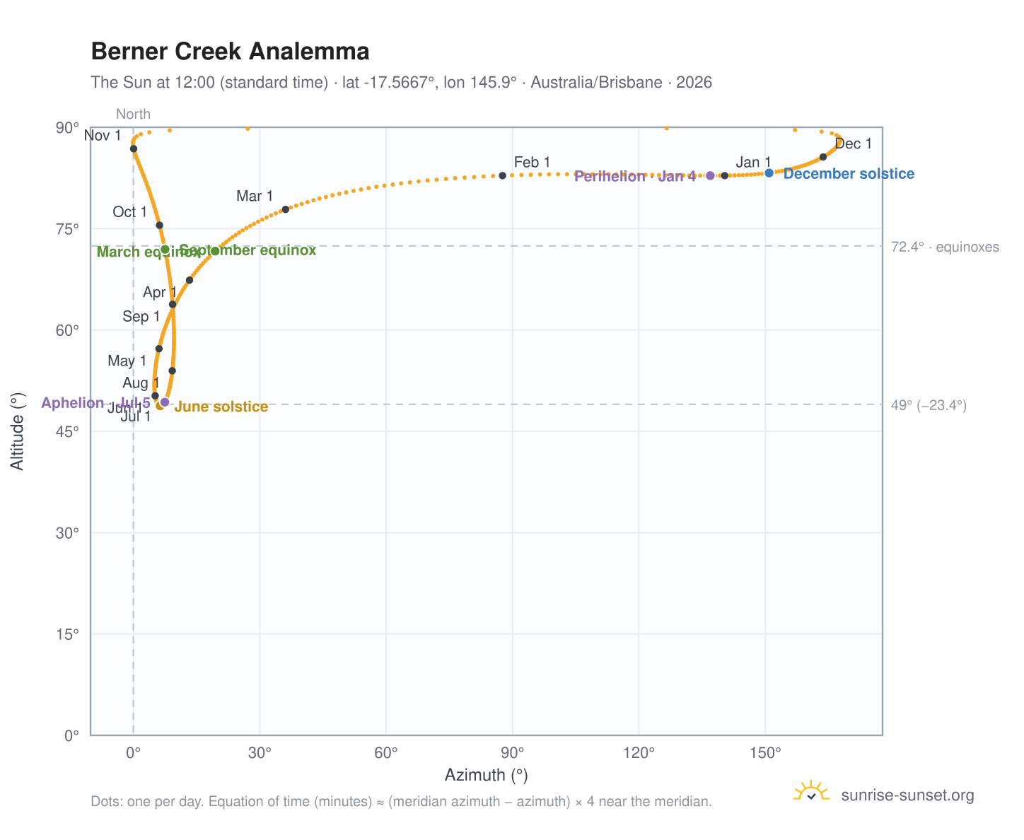 Berner Creek analemma chart: the Sun at 12:00 (standard time) through the year