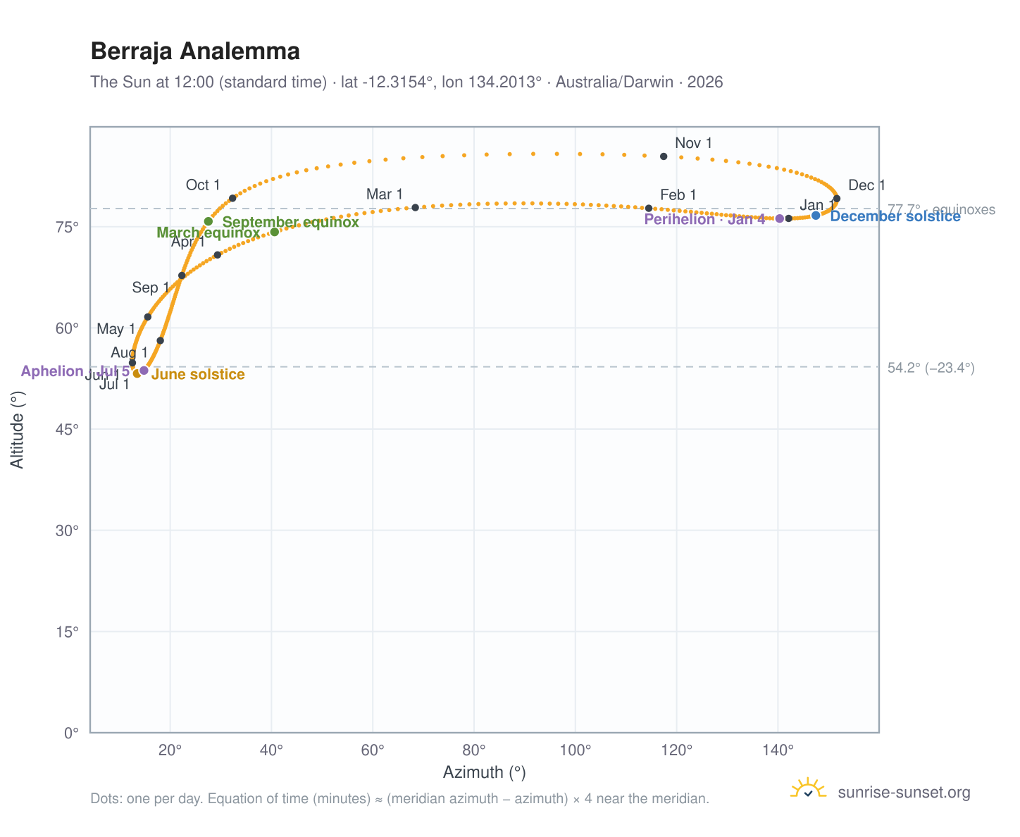 Berraja analemma chart: the Sun at 12:00 (standard time) through the year